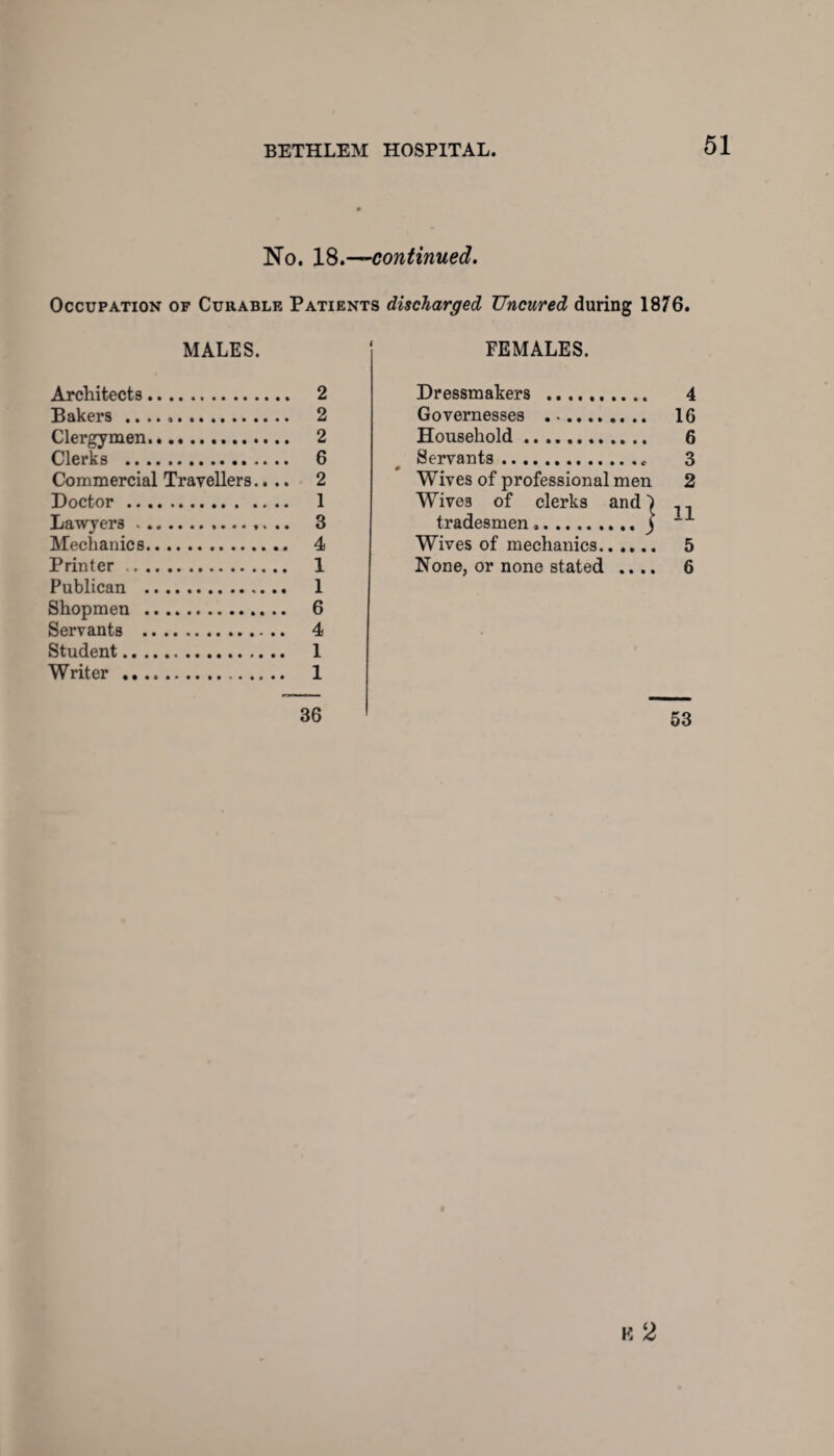 No. 18.—continued. Occupation of Curable Patients discharged Uncured during 1876. MALES. Architects. 2 Bakers... 2 Clergymen. 2 Clerks . 6 Commercial Travellers.... 2 Doctor. 1 Lawyers. 3 Mechanics. 4 Printer. 1 Publican . 1 Shopmen . 6 Servants . 4 Student. 1 Writer . 1 36 FEMALES. Dressmakers . 4 Governesses . 16 Household .. 6 Servants.* 3 Wives of professional men 2 Wives of clerks and | , tradesmen..) ~L Wives of mechanics. 5 None, or none stated .... 6 53 K 2