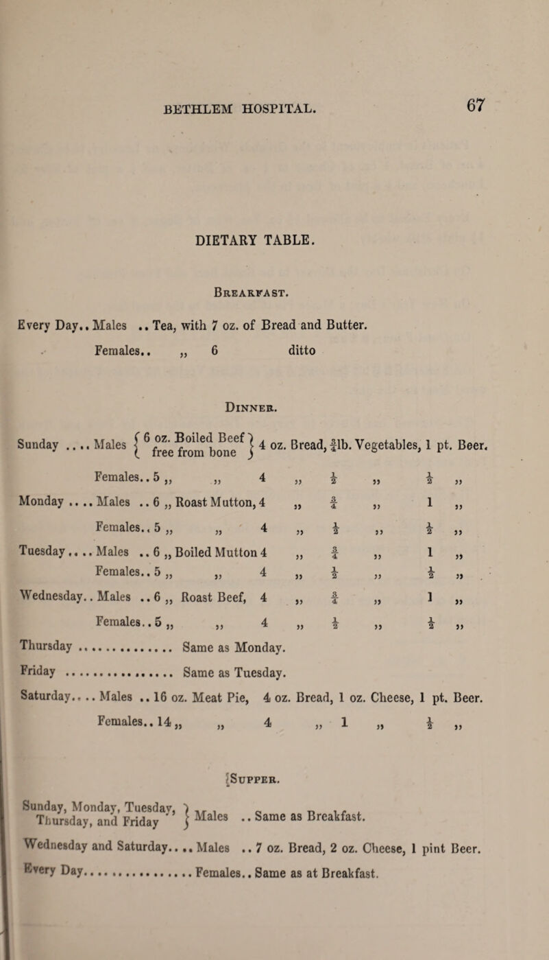 DIETARY TABLE. Breakfast. Every Day,, Males .. Tea, with 7 oz. of Bread and Butter. Females.. „ 6 ditto Dinner. Sunday .... Males ^ ® freedom^ oz* ^rea(^> f^. Vegetables, 1 pt. Beer, Females.. 5 „ „ 4 33 1 2 Monday .... Males .. 6 „ Roast Mutton, 4 33 3 4 Females., 5 „ „ 4 33 A 2 Tuesday .... Males .. 6 „ Boiled Mutton 4 3) 3 4 Females.. 5 „ „ 4 33 A 2 Wednesday.. Males .. 6 „ Roast Beef, 4 33 3 4 Females.. 5 „ ,, 4 33 A 2 A }5 2 JJ >) 1 A » 2 >> 1 A 5 f 2 n » 1 A a >> 2 >> Thursday. Same as Monday. Friday .. Same as Tuesday. Saturday., .. Males .. 16 oz. Meat Pie, 4 oz. Bread, 1 oz. Cheese, 1 pt. Beer. Females.. 14 „ „ 4 „ 1 „ i „ iSlJPPER. Sunday, Monday, Tuesdav, ) ,, . e „ . - , Thursday, and Friday ' j Males * • Same as Breakfast- Wednesday and Saturday.. Males ..7 oz. Bread, 2 oz. Cheese, 1 pint Beer. Kvery Day.Females.. Same as at Breakfast.