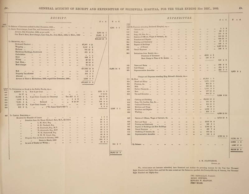 JDr. GENERAL ACCOUNT OE RECEIPT AND EXPENDITURE OE BRIDEWELL HOSPITAL, EOR THE YEAR ENDING 31sx DEC., 18S3. Cr. 1883 Jan. 1 RECEIPT. To Balance of Account audited to 31st December, 1882 .. To Rent, Rent-charges, Land Tax, and Insurances, viz.— Arrears, 31st December, 1882, as per audit One Year’s Rent, Rent-charges, Land Tax, Ac., from Mich., 1882, to Mich., 1883 To Received, viz.— Bridewell Precinct .. £ f. d. 2,355 14 1 16,061 1 7 £18,416 15 8 Wapping .. • • • • • • • • • • • • .. 6,347 2 9 Holborn .. • • • • • • • • • • • • .. 705 17 2 Maidstone Buildings, Southwark • • • • • • • • .. 375 0 0 Oxfordshire • • • • • • • • • • • • •• »> if ff Kent .. • • • • • • • • • • • • .. 209 3 7 Witley • • • • • • • • • • • • .. 45 12 0 East Ham.. • • • • • • • • • • • • 20 13 9 Rent-charges • • • * • • • • • • • • .. 70 18 4 £15,681 14 6 Bad • • • • • • • • • • • • .. 148 5 2 Property Tax allowed • • • • >• • • • • .. 360 2 5 Allowed .. • • • • • • • • • • • • 14 2 Arrears of Rent to Michaelmas, 1883, unpaid 31st December, 1883.. 2,225 9 5 £18,416 15 8 £7,907 6 11 Ledger Folio. 443 445 A A A. 204 205 206 206 446 To Dividends on Stock in the Public Funds, viz.— £,39000 0 0, New 3 per Cent. jj )i •• •• 3 per Cent. Consols (in Chancery) 24 17 21,063 5 1.509 8 '5,061 5 1.510 13 100 0 4, 7, 8, 4, 8, 0, n f) ff Reduced 3 per Cent. Consols Tax £17 2 2 14 6 „ 3 12 10 (“ Sir James Tyler’s Gift ”) To Casual Receipts,— Received for Transfer of Leases .. • • • • Donation from Sir Henry Holland, Bart, M.P., K.C.M.G. L. M. Reed, Esq. G. H. Pinckard, Esq. G. Courtauld, Esq., M.P. •• • * D. Ainsworth, Esq., M.P. •• >• \V. M. Bickerstaff, Esq. .. F. W. W. Lloyd, Esq. Properly Tax on Stocks to January, 1883 Jf Rents to March, 1882 for sale of Timber at Witley .. .. •• » a ff ft )• 1170 0 0 0 14 11 614 15 8 44 1 2 148 4 0 45 6 4 3 0 0 1 26 26 26 26 26 26 26 21 19 284 6 23 2 0 5 5 5 5 5 5 5 £ s. d. 4,791 0 3 15,681 14 6 2,026 2 1 514 2 7 23,012 19 5 1883 Lcdg. Polio. 368 249 226 214 364 234 366 369 367 362 363 245 365 315 324 319 328 322 323 329 326 316 321 325 310 289 327 320 307 331 333 317 330 EXPENDITURE. !y Expenses attending Bridewell Hospital, viz.— Oatmeal, &c. Coals Soap, Oil, Gas, &c. .. • • Salaries of Officers, Wages of Servants, &c. Furniture and Repairs .. .. Printing and Stationery Repairs of Buildings ,, of Houses Casual Expenses Deductions from Rental, viz.— Premiums of Insurance .. Rent Charge to Yicar of St. Bride’s Taxes and Rates .. .. • • Law Charges .. .. •• •• •• •• Superannuation Annuities .. .« .. .. •• Charges and Expenses attending King Edward’s Schools, viz.— By Meat .. .. .. •• •• •• •• Bread and Flour Potatoes, &c. .. •• .. •• •• •• Milk .. •• •• .. •• •• • • Butter, Cheese, &c. .. .. .. Beer .. .. .. •• »• •• •• Tea and Groceries .. .. .. •• •• •• Clothing and Bedding .. .. •• •• Soap, Oil, Candles, Gas, &c. .. .. •• •• •• Coals and Firewood.. .. •• •• Medicine and Drugs .. .. •• Furniture and Repairs .. .. •• •• •• Washing .. .. .. .. Salaries of Officers, Wages of Servants, &c. .. Rent and Taxes .. .. •• •• •• •• Printing and Stationery .. .. .. • • • • Repairs of Buildings and New Buildings .. .. .. Casual Expenses Outfitting of Inmates, Ac. .. .. .. .. .. Superannuation Annuities .. .. .. .. .. By Balance .. £396 4 8 120 0 0 £1,610 1 0 1,071 3 10 272 15 1 560 19 0 1,132 0 5 167 10 6 484 17 0 £2,038 16 5 261 16 3 413 15 0 69 12 2 1,036 8 0 359 5 0 £522 14 189 3 2,589 15 465 7 672 14 100 0 6 5 4 4 1 0 £ <■ d. 2 2 8 66 8 0 125 9 6 810 10 6 200 16 0 37 3 6 105 1 0 1,297 11 11 108 8 9 516 4 8 209 9 8 174 2 0 220 0 0 5,299 6 10 4,229 12 10 2,712 19 3 4,539 14 8 i. d. 3,873 8 1 16,781 13 7 2,0655 1 8 2.357 17 9 23,012 19 5 A. M. JEAFFRESON, Receiver, §c. We, whose names are hereunto subscribed, have Examined and Audited the preceding Account for the Year One Thousand Eight Hundred and Eighty-three, and find the same correct and the Balance as specified, this Twenty-fifth day of January, One Thousand Eight Hundred and Eighty-four. JNO. BAGGALLAY, Treasurer. RICHD STEVENS, EDWARD W. STANTON. JOHN MILES.