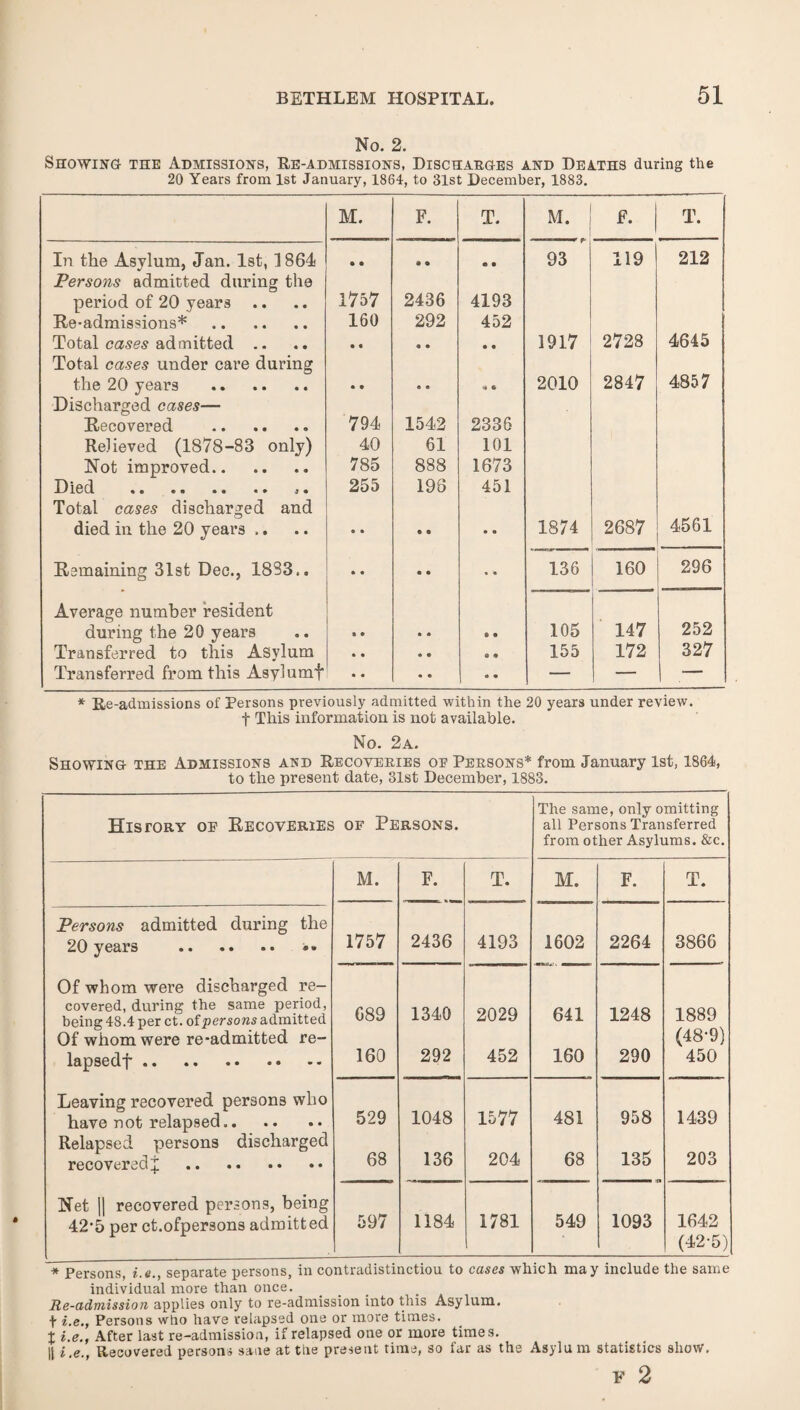 No. 2. Showing the Admissions, Re-admissions, Discharges and Deaths during the 20 Years from 1st January, 1864, to 31st December, 1883. M. F. T. M. F. T. In the Asylum, Jan. 1st, 1864 • • 0 • e • 93 119 212 Persons admitted during the period of 20 years 1757 2436 4193 Re-admissions* . 160 292 452 Total cases admitted .. • • • • • • 1917 2728 4645 Total cases under care during the 20 years . • • • a 2010 2847 4857 Discharged cases— Recovered .. 794 1542 2336 Relieved (1878-83 only) 40 61 101 Not improved. 785 888 1673 Died . ,. 255 198 451 Total cases discharged and died in the 20 years .. • • • • • o 1874 2687 4561 Remaining 31st Dec., 1883.. • • • • » • 136 160 296 Average number resident during the 20 years • • • • A A 105 147 252 Transferred to this Asylum • • « • A A 155 172 327 Transferred from this Asylumf • • • • « • — — — * Re-admissions of Persons previously admitted within the 20 years under review. f This information is not available. No. 2a. Showing the Admissions and Recoveries or Persons* from January 1st, 1864, to the present date, 31st December, 1883. History op Recoveries of Persons. The same, only omitting all Persons Transferred from other Asylums. &c. M. F. T. M. F. T. Persons admitted during the 20 years . «» 1757 2436 4193 1602 2264 3866 Of whom were discharged re¬ covered, during the same period, being 48.4 per ct. of persons admitted 689 1340 2029 641 1248 1889 Of whom were re-admitted re- lapsedf. 160 292 452 160 290 (48'9) 450 Leaving recovered persons who 529 1577 958 1439 have not relapsed. 1048 481 Relapsed persons discharged 68 136 204 68 135 203 recovered£ . Net || recovered persons, being 42’5 per ct.ofpersons admitted 597 1184 1781 549 1093 1642 (4^‘b) * Persons, i.e., separate persons, in contradistinctiou to cases which may include the same individual more than once. ... . Re-admission applies only to re-admission into this Asylum. + ii.e., Persons who have relapsed one or more times. i i.e., After last re-admission, if relapsed one or more times. II i.e., Recovered persons sane at the present time, so far as the Asylum statistics show. Y 2