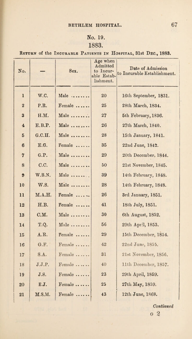 No. 19. 1883. Return of the Incurable Patients in Hospital, 31st Dec., 1883. No. — Sex. Age when Admitted to Incur¬ able Estab¬ lishment. ' Date of Admission to Incurable Establishment. 1 W.C. Male . 20 16th September, 1831. 2 P.R. Female. 25 28th March, 1834. 3 H.M. Male.. 27 5th February, 1836. 4 E.B.P. Male .. .. ^. 26 27th March, 1840. 5 G.C.H. Male. 28 15th January, 1841. 6 E.G. Female . 35 22nd June, 1842. 7 G.P. Male. 29 20th December, 1844. 8 C.C. Male. 50 21st November, 1845. 9 W.B.N. Male. 39 14th February, 1848. 10 W.S. Male. 28 14th February, 1848. 11 M.A.H. Female .... 26 3rd January, 1851. 12 H.B. Female . 41 18th July, 1851. 13 C.M. Male. 30 6th August, 1852. 14 T.Q. Male. 56 29th April, 1853. 15 A.R. Female . 29 15th December, 1854. 16 G.F. Female. 42 22nd June, 1855. 17 S.A. Female. 31 21st November, 1856. 18 J.J.P. Female. 40 11th December, 1857. 19 J.S. Female. 23 29th April, 1859. 20 E.J. Female. 25 27th May, 1859. 21 M.S.M. Female. 43 12th June, 1868.