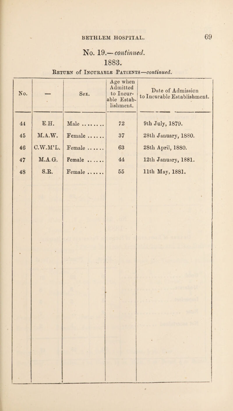 No. 19. continued. 1883. Ketuen of Incttbable Patients—continued. No. — Sex. Age when Admitted to Incur¬ able Estab¬ lishment. Date of Admission to Incurable Establishment. 44 E,H. Male. 72 9th July, 1879. 45 M.A.W. Female. 37 28th January, 1880. 46 O.W.M’L. Female. 63 28th April, 1880. 47 M.A.Gh Female .. 44 12th January, 1881. 48 S.E. Female. 55 11th May, 1881. i