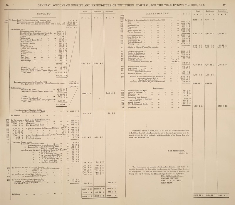 Dr GENERAL ACCOUNT OE RECEIPT AND EXPENDITURE OE 18S3 Janl RECEIPT. To Rent, Land Tax, Rent-charges and Insurance, viz.— Bethlehem—Arrears, 31st December, 1882.. One Tear’s Rent, Land Tax, &c. from Mich., 1882 to Mich., 1883 £ s. 1.982 11 17,260 14 d. 4 4 Ledg. Folio 282 284 285 286 236 288 289 287 280 280 161 To Received, viz.— Bishopsgate Street Without Piccadilly, Duke Street, Jermyn Street, &c. Lime Street, Lime Street Square, &c... Aldgate .. Whitechapel Fowkes Court, Tower Street Mile End Road .. St. Q-eorge’s Eields Moorgate .. Shepherd’s Bush .. .. .. Crouch Hill, Hornsey Clapton .. Waltham Cross .. Witley .. .. .. .. Rent East Ham Lincolnshire Rent Charges Allowed.. Property Tax allowed £19,243 5 8 £364 11 1 5,966 4 7 3,261 5 6 171 18 7 175 2 7 480 19 8 409 1 11 564 2 0 523 5 8 168 15 9 1,061 8 6 301 8 11 223 6 8 0 10 1,593 12 5 20 13 9 192 4 5 87 1 5 £15,565 4 5 142 16 10 387 1 2 Arrears of Rent to Mrch., 1883, unpaid 31st Dec., 1883 .. .. •• •• 3,148 3 3 £19,243 5 8 Incurables—Arrears, 31st December, 1882 One Tear’s Rent of Estate in Lincolnshire to Mich., 1883.. To Received, viz.— Wainfleet St. Mary Wainfleet All Saints, Claxby, Mumby, &c. Allowed .. .. •• •• Property Tax allowed .. . • Arrears of Rent to Mich., 1883, unpaid 31st Dec., 1883 .. .. •• •• Tithe Rent-charge, Wainfleet St. Mary— One Tear to Michaelmas, 1883 To Received To Dividends on Stock in the Public Funds, viz.— £3,978 18 5 1,461 14 7 £5,440 13 0 1,205 4 2 145 1 10 5,625 15 11 £12,416 14 11 £21,000 0 0 3,000 0 0 21,000 0 0 40,607 10 8 36,374 15 0 695 15 11 29,924 9 3 1,000 0 0 24 17 5 39 14 0 3 per Cent. Consols (in Chancery) Half-year 3 per Cent. Consols Bank Stock .. •• •• New 2§ per Cent. Stock .. .. •* _L flX» £20 6 11 7 ” ” ” ”  0 11 ” ” ” ” 24 6, 3 per 'Cent. Reduced Annuities, “ Wm. Hollins’ Gift- New 3 per cent. 3 per Cent. Consols 376 158 236 To Casual Receipts, viz.— Received for transfer of Leases ■ • • • . from Government for one Criminal Patient Property Tax on Stocks to January, 1883 ” „ „ Rents to Ladyday, 1881 Donation from Sir Henry T. Holland, Bart., M.P. 1 „ „ L. M. Reed, Esq.. „ G. H. Pinckard, Esq. ,) „ (4. Courtauld, Esq., M.P. ,, D. Ainsworth, Esq., M.P. ,, W. M. Bickerstaff, Esq. ’’ „ E. W. N. Lloyd, Esq. ” „ Matthew Henry, Esq. To Received for Sale of £4,000, Consols •• •• 4,232 15 8 Consols (in Chancery) ” ” 12,484 7 11 » » || „ 4,77110 0 To Received for paying Male Patients •• „ on account of Patients Deposits .. To Casual Receipts—Incueables, viz.—- Property Tax on Rents to Ladyday, 1881 .. For Sale of Wood at Wainfleet .. C.M.G. 26 26 26 26 5 0 26 5 0 26 5 0 10 0 0 185 8 5 52 13 0 To Balunce Total. £ Bethlehem. £ s. d. 5,768 2 1 6,648 12 10 12,416 14 11 £629 8 8 630 0 0 307 10 0 525 0 0 588 16 2 534 5 1 20 6 2 873 8 5 30 0 0 0 14 11 13 8 2 0 0 65 0 0 57 17 5 287 11 6 26 5 0 15,565 4 5 5,440 13 0 629 8 8 3,511 4 5 606 3 11 4,030 0 4,280 8 12,500 0 4,771 10 2,444 8 350 0 238 1 5 54,367 1 10 1,702 12 8 56,069 14 6 15,565 4 5 3,511 4 5 606 3 11 4,030 0 0 4,280 8 0 12,500 0 0 4,771 10 0 2,444 8 0 350 0 0 48,058 18 9 1,147 14 4 49,206 13 1 Incurables. £ s. d. 5,440 13 0 629 8 8 238 1 5 6,308 3 .1 554 18 4 6,863 1 5 BETHLEHEM HOSPITAL, EOR THE YEAR ENDING 31st DEC., 1883. Cr. 1883 Janl Led# Folio 364 370 372 365 362 375 368 EXPEND1T URE. By Balance of Account audited to 31st December, 1882 Meat Beer .. .. .. •• Bread and Flour Potatoes, &c. .. .. •• Milk .. *• *. •• •' Butter, Cheese, &c. Tea and Groceries .. .. ■ .. 369 362 375 376 371 360 Clothing and Bedding .. Soap, Oil, Gas, &c. Medicine, &c. .. Wine, Spirits, &c. Coals and Firewood Washing .. 377 Salaries of Officers, Wages of Servants, &c. 367 359 377 358 380 379 380 346 361 379 378 396 393 395 399 385 394 400 397 196 Taxes on the Hospital .. Repairs of Buildings .. Printing and Stationery Furniture and Repairs .. Books, &c. Incidental Expenses Amusements, Excursions, &c. Superannuation Annuities Law Charges .. .. .. .. Deductions from Rental— Premiums of Insurance.. .. . < Repairs of Houses Purchase of Freehold Ground Rents, Crouch Hill „ Street End, Estate, Rent .. „ Land at Westgate-on-Sea.. Valuation, Fees, Interest, &c., on above Purchases Lincolnshiee. Salaries, Curate and Agent School at Wainfleet Plantations .. .. .. .. Sea Bank Deductions from Rental- Premiums of Insurance .. Taxes and Rates Casual Expenses .. .. .. New Buildings and Repairs Quit Rent .. .. *145 2 2 420 15 6 Total. Bethlehem. Incurables. £ s. d. £ * d. £ *. d. £ «. d. 2,254 1 9 2,254 1 9 3,640 19 0 1,209 19 10 649 11 2 895 17 3 376 5 0 1,163 18 11 764 13 1 8,701 4 3 7,065 12 11 1,635 11 4 1,198 3 700 1 0 11 315 16 4 324 9 7 776 0 9 1,174 13 0 4,489 4 7 3,6-45 7 9 843 16 10 *• 6,412 6 8 5,207 0 1 1,205 6 7 1,364 2 6 3,759 10 3 315 18 8 2,356 14 8 91 9 11 565 17 8 8,453 13 8 6,864 12 11 1,589 0 9 576 2 0 161 17 0 163 1 6 922 4 7 1,823 5 1,823 5 1 1 4,280 8 0 12,500 0 4,771 10 0 0 794 14 7 22,346 22,346 12 7 7 500 0 0 172 2 11 53 6 10 6 8 1 40 17 0 309 2 2 105 8 3 | 402 0 8 1,589 ii 1,589 5 11 5 We find that the sum of £1666, 7*. 7d. is due from the Incurable Establishment to Bethlehem Hospital, being Interest at the rate of 4 per cent, per annum upon the sum of £41,659 9s. 9d., in conformity with the resolution of the General Quarterly Court, 29th November, 1880. A. M. JEAFFRESON, Receiver, $c. We, whose names are hereunto subscribed, have Examined and Audited the preceding Account for the Tear ending 31st December One Thousand Eight Hundred and Eighty-three, and find the same correct and the Balance as specified, this Twenty-fifth day of January, One Thousand Eight Hundred and Eighty-four. JN0. BAGGALLAT, Treasurer, RICHARD STEVENS, EDWARD W. STANTON, JOHN MILES. 56,069 14 6 49,206 13 1 6,863 1 5