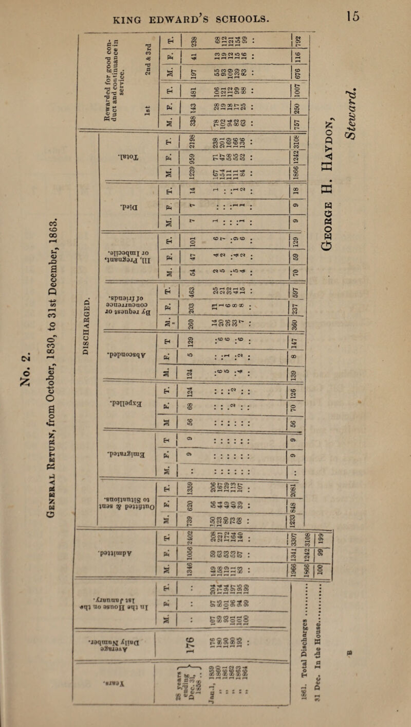 General Return, from October, 1830, to 31st December, 1863. Rewarded for good con- j duct and continuance in service. ! 1st 2nd* 3rd 00 , 1 N Oi «-h p-h ,-h 1 i'* £ O Q b. Ph rH conootc • H^< HHHHrt • CO rH a tO CO 05 05 CO • 05 tO 05 O CO 00 • rH HH 9291 -1 rH CO rH CO 05 00 • -H — rH 1 &I CO CO © 00 l- tO • t* NhhhN • 250 a CO CO CON^NCO . CO O 05 00 CO • rH 757 discharged. 00 05 CO —* 05 CO CO . «-. CO © CO CO CO • Oi NNhhh yJj O rH CO Oi 3j 05 »-• 00 tO Oi • Sf5 t'- t* o to to . 05 ffl a 05 CO ^h#hHtX . Ci CO to pH r-H CO . •—4 r—1 rH rH rH 1866 •p«ia r—4 • • rH Oi • CD George H pH t* • • • rH rH • 05 a T* rH • • • rH • 05 •atpaqrai jo ‘in Eh rH CO .05 CO • O r—H 05 2 Ph t- t* oi •'*# oi . Tft • • 05 »o a Tjl Oi to .to • O •spuoujjo aauajjnonoa JO jsanbaa Xg l . Eh CO tOHWniO . CO Oi Oi CO T* rH . T* 05 to Ph CO H H (£) CO X . O rH • Oi r- CO Oi 2  o H^OCOCOt' . CO rH Ci Oi CO 360 •papuoasqv EH 05 .COCO .CO . Oi ... r—t 147 VS . .H .N . GO a -HI .SOW . Oi . • • rH 139 •paiiadxg h • r .Ci • • rH 126 fc 8 : : ;« : : o t- a S :::::: CO to •paiBjSimg LmJ ) ^ •••••• ” | •••••• 05 °* :::::: 05 S 1 * •••••« • •••••• : 8UOT)QTl}!g 0) *uas q panpno EH 05 CO 05 CO I— t£5 O CO Oi rH © . O) H H H H . 8 Oi * 1 § 83S3S : | 1233 848 1 *1 g 888S3 : r* r. IH •pwiiapv Eh §} g«?23§ . | JH «NHHH . § 8 CO rH CO CO 05 05 rH Ph 05 CO CO CO h.. . to co o to to • —< Oi 3 3 8 a 1346 149 158 119 111 63 1 1 rH rH 001 •jCrenutjf i9\ «qi no asnofj aqj uj Eh’ : 333S88 Oi hhhhh Ph : £83838 rH v> • O 4) be CO is & 2 ° •g B .2 v ft 4 a • 05 CO rH rH © • © CO 05 © © © •jaqtnnjq Xjibg ® 5°$8S£ : rH 1861. Total 31 Dec. In C * ' SStoSsS3 l: 222222 n. a^T 1. 'S ■K3 ca