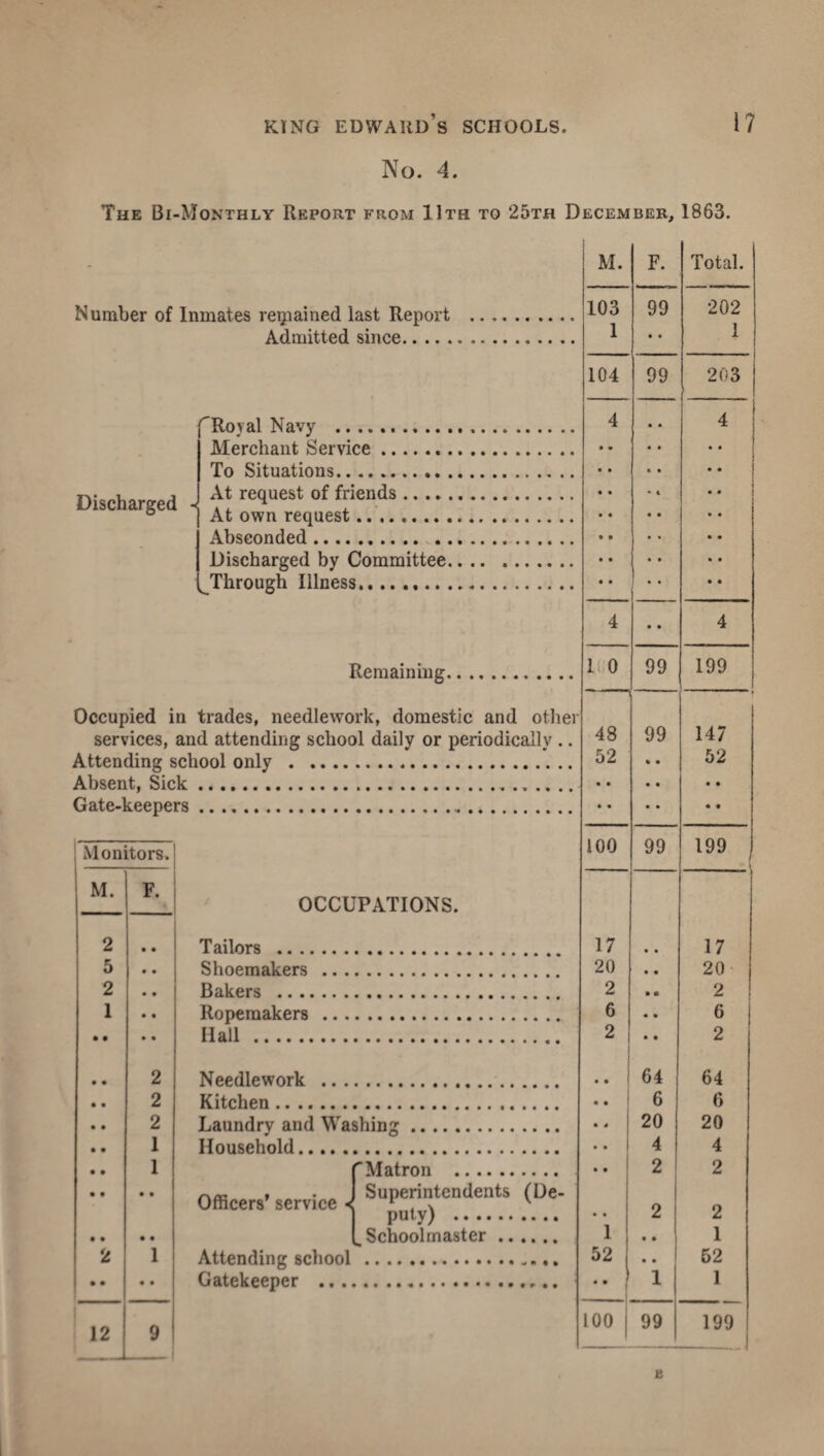 No. 4. The Bi-Monthly Report from 11th to 25th December, 1863. 17 Number of Inmates regained last Report Admitted since. Discharged ’Royal Navy . Merchant Service. To Situations. At request of friends. At own request. Absconded. Discharged by Committee. Through Illness. Remaining. services, and attending school daily or periodically Attending school only . Absent, Sick. Gate-keepers... Monitors. 1 M. F. OCCUPATIONS. 2 Tailors . 5 Shoemakers .. . 2 Bakers . 1 Ropernakers .. . • • Hall . • • 2 Needlework .. . • • 2 Kitchen. • • 2 Laundry and Washing. 1 Household. • • 1 r Matron . • • • • Officers’ service < Superintendents (De puty) . • • • • Schoolmaster. 2 1 Attending school • * • • Gatekeeper .. . 12 9 M. F. Total. 103 99 202 1 • • 1 104 99 203 4 4 • • • • • • • • • • • • • • 4 • • 4 1 0 99 199 48 99 147 52 « • 52 • • • • • • 100 99 199 17 17 20 • • 20 2 • a 2 6 • • 6 2 • • 2 64 64 6 6 20 20 4 4 2 2 # # 2 2 1 • • 1 52 • • 52 • • 1 1 100 99 199