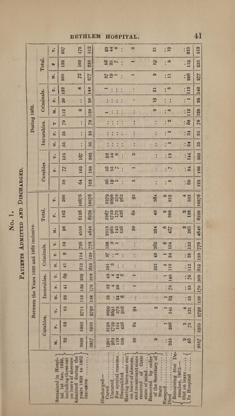Patients Admitted and Dischaeged. CO to CO ^H to .s *c p Q Total. IN 40 CO IN CO 512 X ^ X . <M —« .05 . *0 05 ^ • • <M X 512 fa 132 103 1 235 O 40 In • <—< 05 • X -05 •O <M • *-h • • »“* 235 i i | iO (M O IN* M In In <M IN 05 *“« • r-1 (M • *“4 • tO X . eH .0 <M In In (M Criminals. H* (M 00 CO 140 1 21 5 113 140 fa 20 • • 20 19 1 20 a 112 8 120 1 2 5 112 O (N Incurables. h o In. O In 2 68 O In fa 35 35 1 34 35 a’ 35 35 1 34 35 Curables H 40 In. so to iH M 302 (M ^ CD . <M . • <M . ^ 05 ^ • • * H • ^ »-H (M O X fa 77 103 180 to 40 In . r-H . . In . ri* 40 (M • • .X iso 58 64 <N 2 to Oi •—t I-H . .40 .0 X ^ . .to 122 ! Between the Years 1820 and 1862 inclusive. Total. o to O K <m to o to In X O OlCDXN 40 00 40 yf X NQ-'to 05 to X OI to X 05 X X X 40 <M to In X O fa 102 6126 X (M to IN X 40 to 40 O Cl X (MO tO X In (N to ^ X X Cl Nh tC x •-< X ^4 6228 a CO 0 05 40 40 X th to W to Xto 0 yfi to In (MX — to^xx <M M O O 05 ^ 40 X t* (M <M X y* to yfi Criminals. H 0 0 40 <M N «o In In X X —' . • <M to -t . (M x . to X .x — X ^ p-H to IN IN fa 9 114 123 37 1 40 1 24 20 123 S 41 612 653 101 3 322 5 110 112 X 40 to Curables. 1 Incurables. o> a> to CO <M 308 n •* -r<o ~ ~ 0 .0 h1 y ■ ^ . u X 0 X fa O In « h> 0 . . .00 . m n <x • • . N . eo 0 in a on 8S 138 O • to • . <M .40 • <M • • <0 . X 138 •—i pH X — IN. o> Cl 05 In o> 05 '-4 X tO rf CM •—» -h -rfp-H 05 05 In 40 05 ** X O O (M 05 40 ~h tO CM <M 05 In 05 fa - 52 5883 40 X 05 »o X 05 yf tO y* . «-» to (M *0 05 <M iO Ol to . x In _| |N M X *“4 »o X 05 40 a 29 3828 In 40 X X ^ O 0 M .40 M to O to X X . 40 4C 0» 05 ~y 40 Cl pH in »o X X rfi p o s p o »- 'C 2 s O 3 .2 u Q C s g .5,8 8 a S’ 3 to ■ 5 „ e* B, c o.2’P * o fa . U <4-h . a> o i’H >. . O s 2 «4-l 'U ►» O § °.S-° 5 « G « < V3 C -r! m o « T- « - CJ CP ~ <y & 'w o d ^ ^ ^ 5*_. cSiSgocwg'd * *- na g.s CdQ