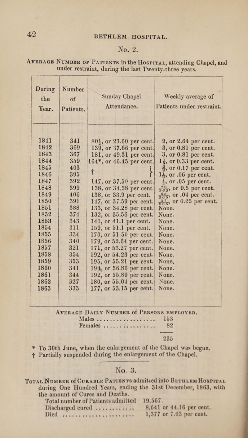 BETHLEM HOSPITAL. No. 2. Average Number of Patients in the Hospital, attending Chapel, and under restraint, daring the last Twenty-three years. During the Year. Number of Patients. Sunday Chapel Attendance. Weekly average of Patients under restraint. 1811 341 804, or 23.60 per cent. 9, or 2.64 per cent. 1842 369 139, or 37.66 per cent. 3, or 0.81 per cent. 1843 367 181, or 49.31 per cent. 3, or 0.81 per cent. 1844 359 164*, or 46.45 per cent. 1£, or 0.33 per cent. 1845 403 \ f, or 0.17 per cent. 1846 395 T r 1£, or .06 per cent. 1847 392 147, or 37.50 per cent. or .05 per cent. 1848 399 138, or 34.58 per cent. ■gfe, or 0.5 per cent. 1849 406 138, or 33.9 per cent. or .04 per cent. 1850 391 147, or 37.59 per cent. or 0.25 per cent. 1851 388 133, or 34.28 per cent. None. 1852 374 132, or 35.56 per cent. None. 1853 343 141, or 41.1 per cent. None. 1854 311 159, or 51.1 per cent. None. 1855 334 170, or 51.50 per cent. None. 1856 340 179, or 52.64 per cent. None. 1857 321 171, or 53.27 per cent. None. 1858 354 192, or 54.23 per cent. None. 1859 353 195, or 55.21 per cent. None, 1860 341 194, or 56.86 per cent. None. 1861 344 192, or 55.80 per cent. None. 1862 327 180, or 55.04 per cent. None. 1863 333 i i 177, or 53.15 per cent. None. Average Daily Number of Persons employed. Males. 153 Females. 82 Males. 153 Females. 82 235 * To 30th June, when the enlargement of the Chapel was begun, f Partially suspended during the enlargement of the Chapel. No. 3. Total Number of Curable Patients admitted into Bkthlkm Hospital during One Hundred Years, ending the 31st December, 1863, with the amount of Cures and Deaths. Total number of Patients admitted 19,507. Discharged cured. 8,641 or 44.16 per cent. Died . 1,377 or 7.03 per cent.