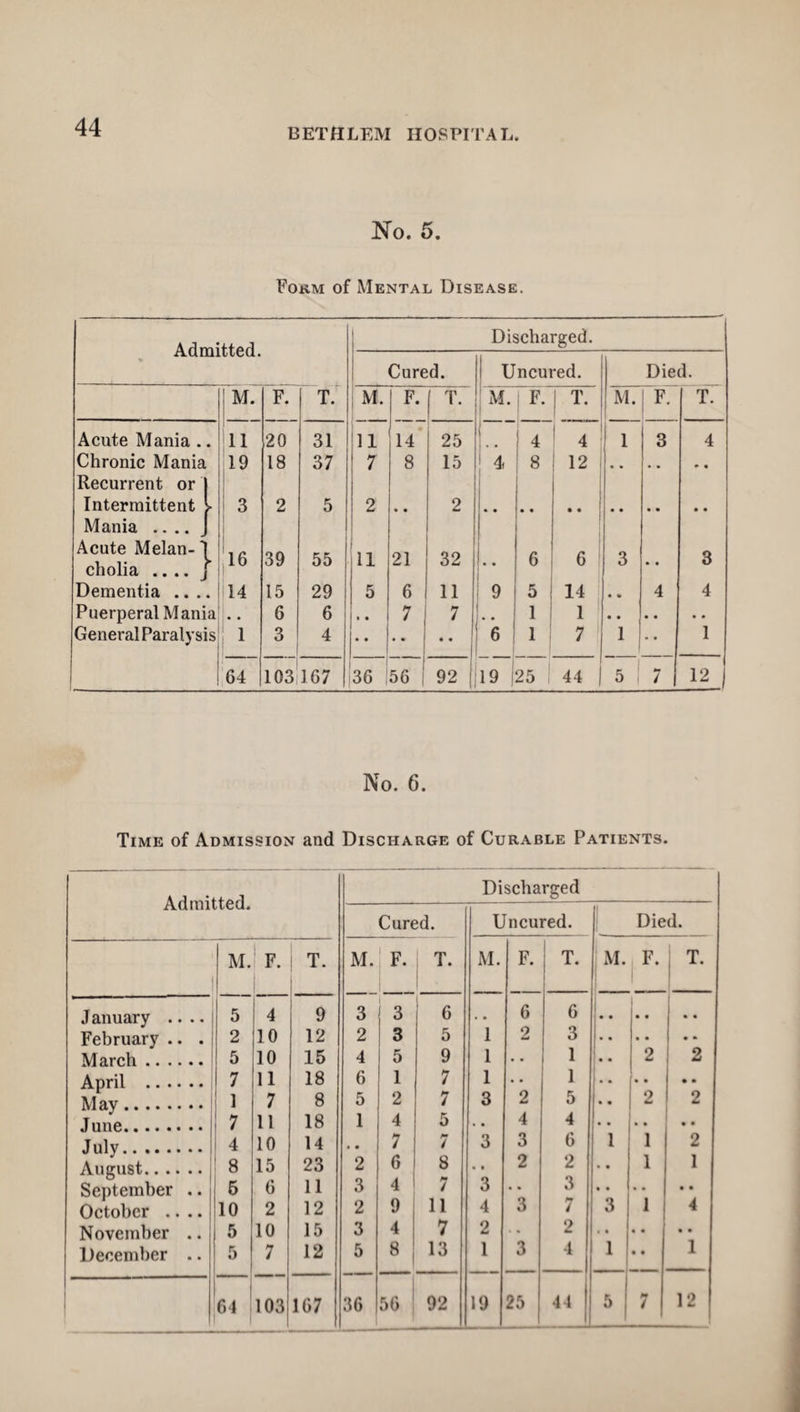 No. 5. Form of Mental Disease. Admitted. Acute Mania .. Chronic Mania Recurrent or Intermittent M. 11 19 3 16 Mania .... Acute Melan¬ cholia Dementia ....114 Puerperal Mania .. General Paralysis 1 64 20 18 2 39 15 6 3 T. 31 37 5 55 29 6 4 Discharged. 103 167 Cured. Uncured. Died. M. F. T. ; m. F. 1 T. M. | F. T. 11 14 25 1 4 | 4 1 3 4 7 8 15 4 8 12 2 • • 2 I 11 21 32 . . 6 6 3 • « 3 5 6 11 9 5 14 • • 4 4 , , 7 7 • • 1 1 • • • • • • • • - A b 1 7 1 1 ■ 36 56 92 19 25 44 5 ! 7 12 No. 6. Time of Admission and Discharge of Curable Patients. Admitted. Discharged Cured. Uncured. Died. M. F. T. M. F. T. M. F. T. M. F. T. January .... 5 4 9 3 3 6 • • 6 6 1 * * .. .. February .. . 2 10 12 2 3 5 1 2 3 • • • • .* March. 5 10 15 4 5 9 1 • • 1 [ * * 2 2 April . 7 11 18 6 1 7 1 • • 1 • • •• • • May. 1 7 8 5 2 7 3 2 5 • • 2 June. 7 11 18 1 4 5 . • 4 4 July. 4 10 14 . • 7 7 3 3 6 1 1 2 August. 8 15 23 2 6 . i 8 2 2 • • 1 1 September .. ! 5 6 11 3 4 7 3 • • 3 • • • • • • October .... 10 2 12 2 9 11 4 3 7 3 1 4 November .. 5 10 15 3 4 7 2 2 • • • • • • December .. 5 7 12 5 8J 13 1 3 4 1 • • 1 64 103 167 36 56 92 19 25 44 5 * 7 12 1