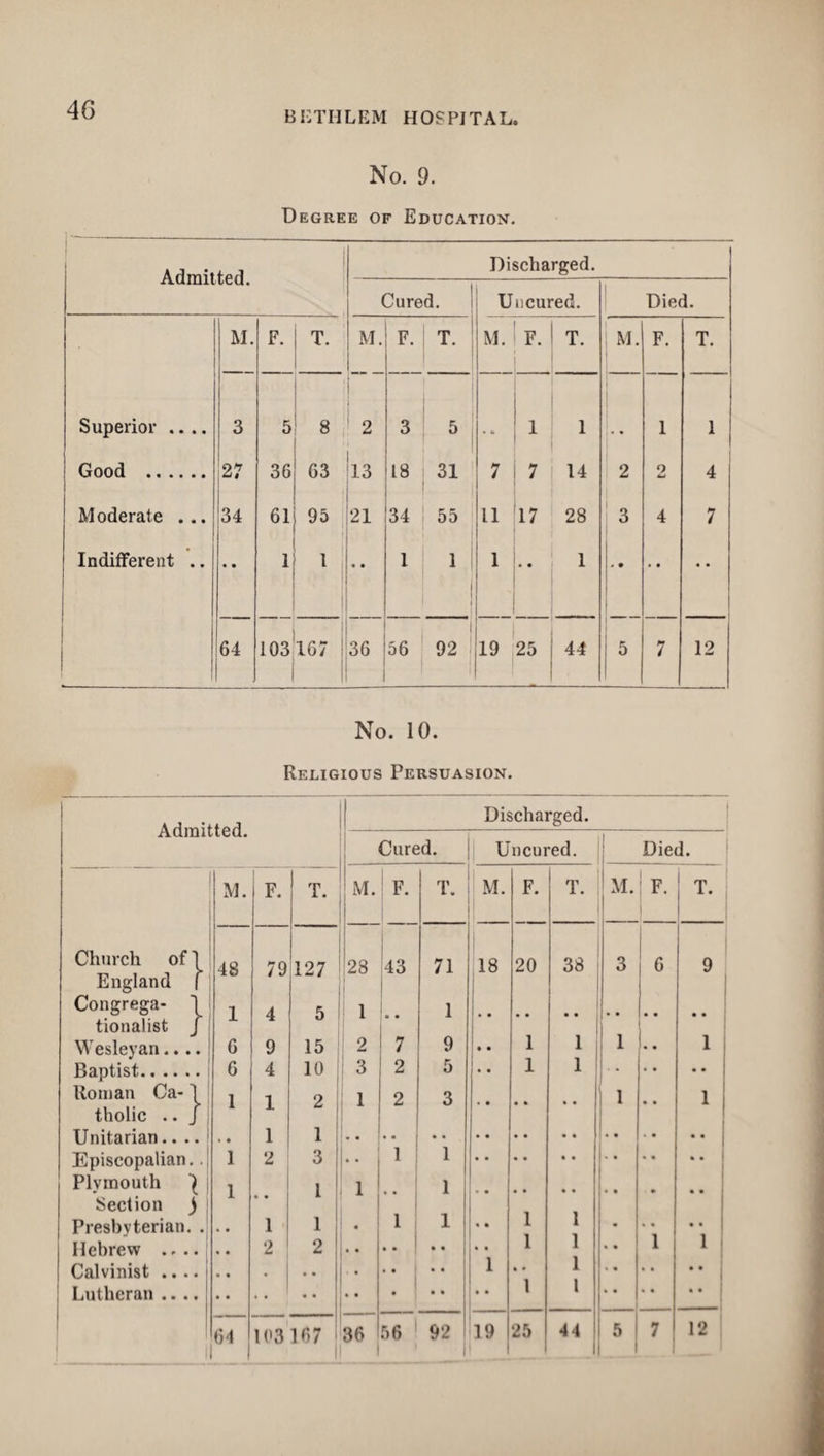 No. 9. Degree of Education. Admitted. Discharged. Cured. Uncured. Died. M. F. T. M. F. T. M. F. ! T. -J M. F. T. Superior .... 3 5 8 2 3 5 • 4. 1 1 •• 1 1 Good . r 36 63 13 18 31 7 7 14 2 o 4 Moderate ... 34 61 95 21 34 55 11 17 28 3 4 7 j Indifferent .. • • 1 1 • • 1 1 1 1 • • • • 64 , 103167 1 36 56 92 19 25 | 44 5 7 12 No. 10. Religious Persuasion. Admitted. Discharged. Cured. Uncured. Died. M. F. T. M. F. T. M. F. T. M. ! F. 1 T 1 Church of 48 79 127 28 43 71 18 20 38 3 6 9 England f Congrega- 1 1 4 5 1 1 tionalist J Wesleyan.... 6 9 15 2 7 9 • • 1 1 1 L. 1 Baptist. 6 4 10 | 3 2 5 1 1 • • • • Roman Ca-1 1 1 2 | 1 2 3 1 • • i tholic .. J 1 1 ' * u niianan.. .. Episcopalian.. 1 2 3 • • 1 1 Plymouth \ 1 1 1 1 ! • • • • •• • • Section ) j •* Presbyterian. . • • 1 1 * 1 1 ** 1 1 .. Hebrew .... « • 2 2 1 1 l 1 i Calvinist .... • • . • • • • • • 1 • • 1 • • • • • • 1 l 1 64 103167 36 56 92 19 25 44 _j 5 7 12