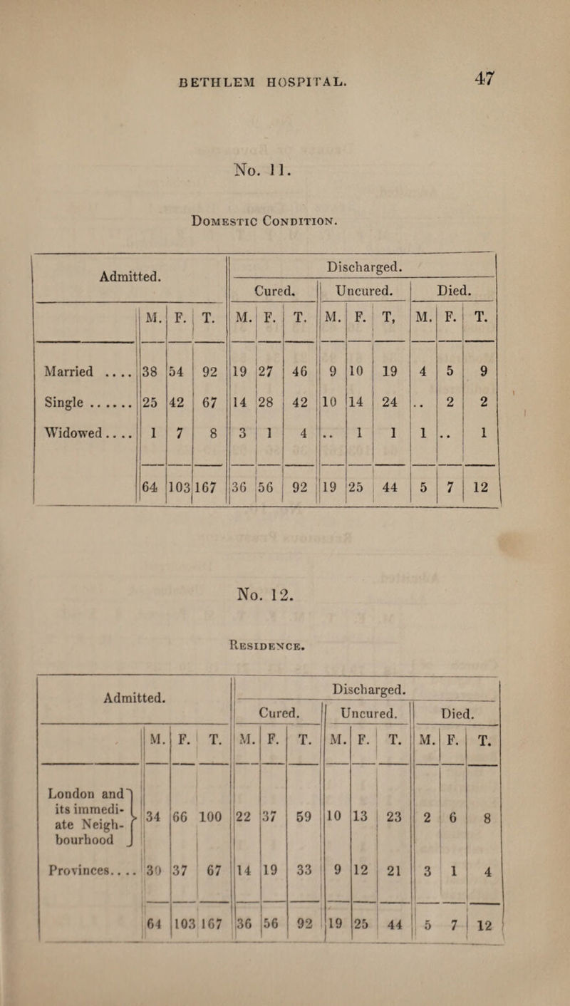 No. 11. Domestic Condition. | Admitted. Discharged. Cured. Uncured. Died. M. F. T. M. F. T. M. F. T, M. F. T. Married .... 38 54 92 19 27 46 9 10 19 4 5 9 Single. 25 42 67 14 28 42 10 14 24 2 2 Widowed.... 1 7 8 3 1 4 • • 1 1 1 • • 1 64 103 167 36 56 92 19 25 44 5 7 12 No. 12. Residence. A rlmiftprl Discharged. Cured. Uncured. Died. M. F. T. M. F. T. M. F. T. M. F. T. London and its immedi¬ ate Neigh¬ bourhood 34 66 100 22 37 59 10 13 23 2 6 8 Provinces.. . • 30 37 67 14 19 33 | 9 12 21 3 1 4 64 103 167 36 56 92 19 25 44 5 7 12