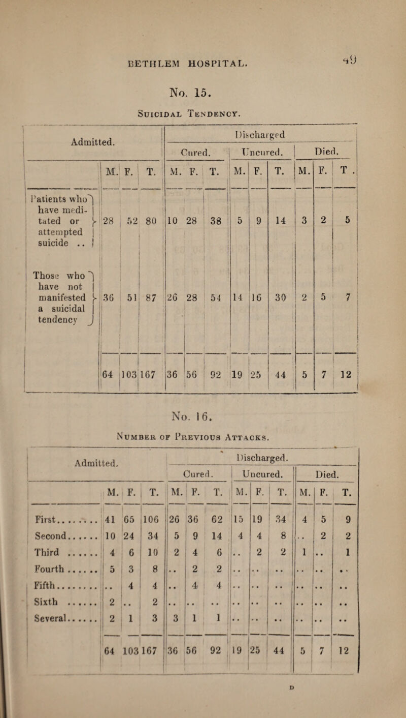 4(J No. 15. Suicidal Tendency. Admitted. Discharged Cured. Uncured. Died. M. F. T. i M. F. T. M. F. T. M. F. T . Patients who^ have medi- j tated or attempted j suicide .. 1 28 52 80 10 | | 28 1 38 i 5 9 14 3 2 5 Those who ''j have not manifested a suicidal tendency J 36 51 1 87 26 28 54 14 16 30 2 5 1 l ■ 7 I I 64 103 167 1 | 36 56 92 19 25 44 5 7 12 No. 16. Number of Previous Attacks. Admitted. . % Discharged. Cured • Uncured. Died. M. F. T. M. F. T. M. F. T. M. F. T. First. 41 65 106 26 36 62 15 19 ' 34 4 5 9 Second. 10 24 i 34 5 9 14 4 4 8 • • 2 2 Third . 4 6 ; 10 2 4 6 r * 2 2 1 • • 1 Fourth. 5 3 8 L 2 2 1 * * | Fifth. 4 4 L 14 4 ** Sixth . 2 .. 2 Several. 2 1 3 3 1 1 - 1 I 1 ““1