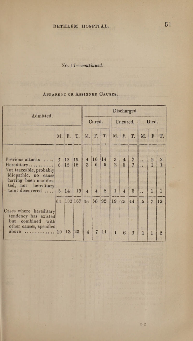 No. 17—continued. Apparent or Assigned Causes. Admitted. Discharged. Cured. Uncured. Died. M. F. T. M. F. T. M. F. T. M. F T. Previous attacks .. 7 12 _! ( 1 19 4 10 14 3 4 7 • • 2 2 Hereditary. 6 12 18 3 6 9 2 5 7 • • 1 1 Not traceable, probably idiopathic, no cause having been manifes- ted, nor hereditary taint discovered .... 5 14 19 4 4 8 1 4 5 « • 1 1 64 103 167 36 56 92 19 25 44 5 7 12 Cases where hereditary tendency has existed hut combined with other causes, specifiec above . 10 1 13 23 4 7 11 1 6 7 i 1 1 2 n