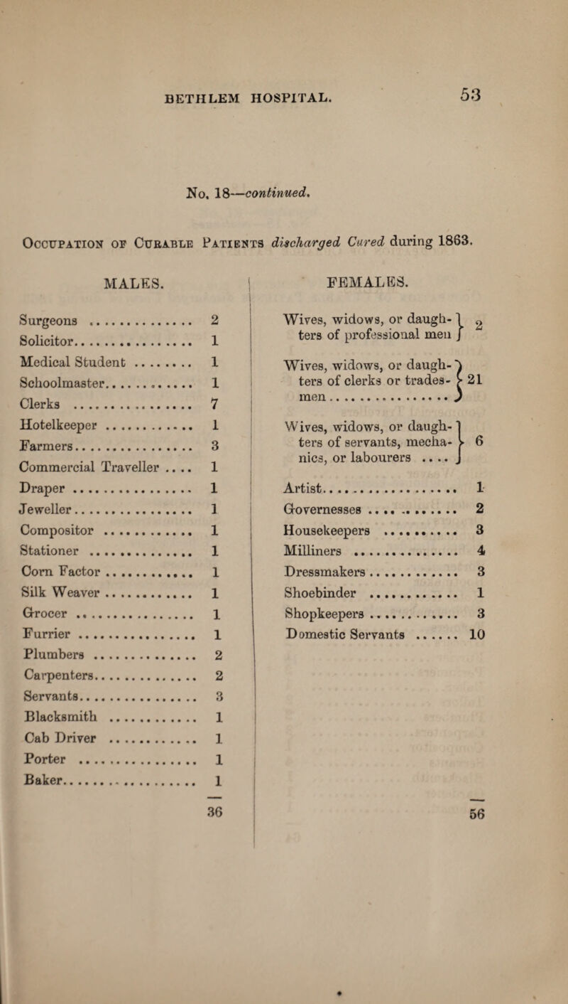 No, 18—continued. Occupation op Curable Patients discharged Cured during 1863. MALES. FEMALES. Surgeons . 2 Solicitor. 1 Medical Student. 1 Schoolmaster... 1 Clerks . 7 Hotelkeeper. 1 Farmers. 3 Commercial Traveller .... 1 Draper. 1 Jeweller. 1 Compositor . 1 Stationer . 1 Corn Factor. 1 Silk Weaver. 1 Grocer. 1 Furrier. 1 Plumbers . 2 Carpenters. 2 Servants. 3 Blacksmith . 1 Cab Driver . 1 Porter . 1 Baker. 1 Wives, widows, or daugh-1 ^ ters of professional men J Wives, widows, or daugh- ters of clerks or trades- >21 men.J Wives, widows, or daugh-' ters of servants, media- ► nics, or labourers ..... 6 Artist. 1 Governesses. 2 Housekeepers . 3 Milliners . 4 Dressmakers. 3 Shoebinder . 1 Shopkeepers. 3 Domestic Servants . 10 36 56