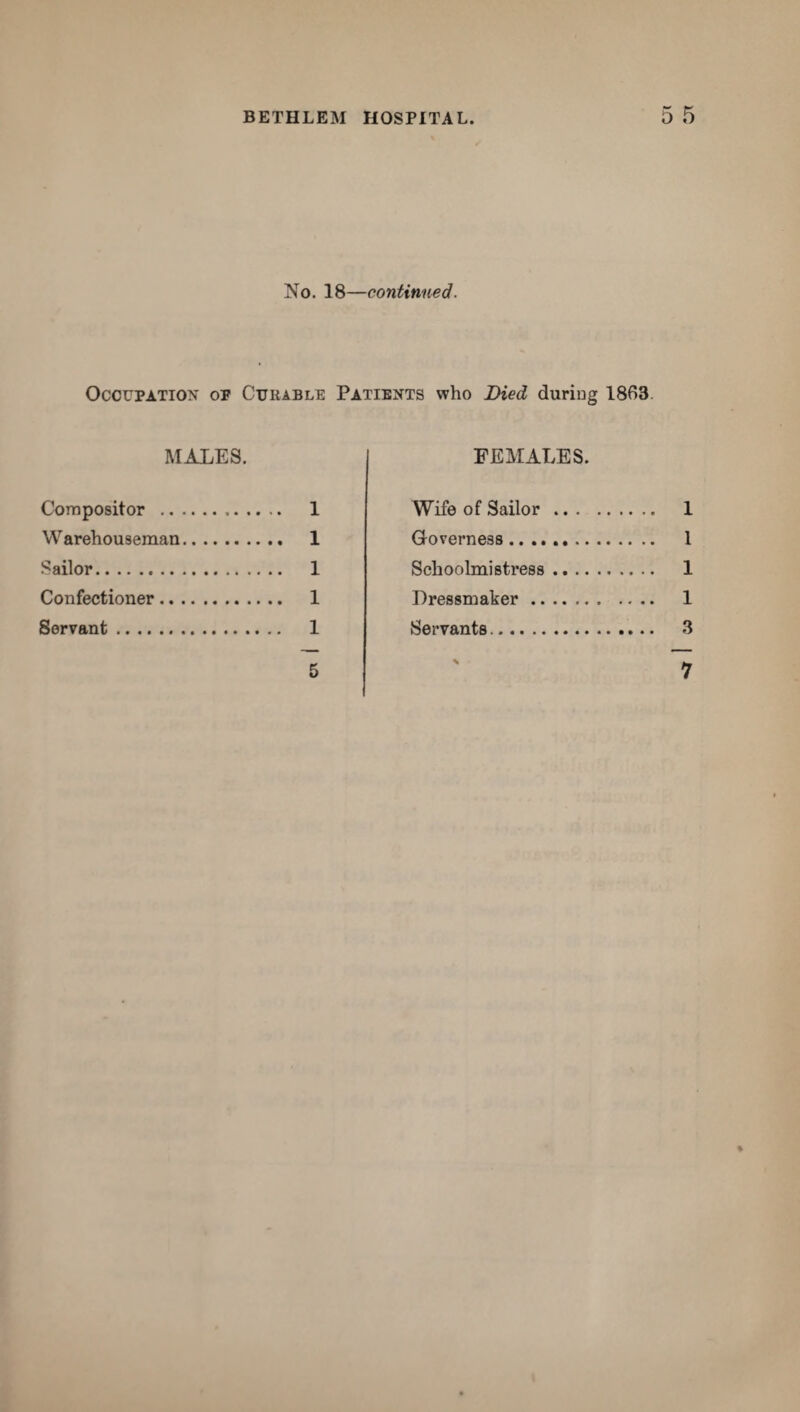 No. 18—continued. Occupation op Curable Patients who Died during 1863. MALES. Compositor . 1 Warehouseman. 1 Sailor. 1 Confectioner. 1 Servant . 1 FEMALES. Wife of Sailor. 1 Governess. 1 Schoolmistress. 1 Dressmaker. 1 Servants.. 3 5 7