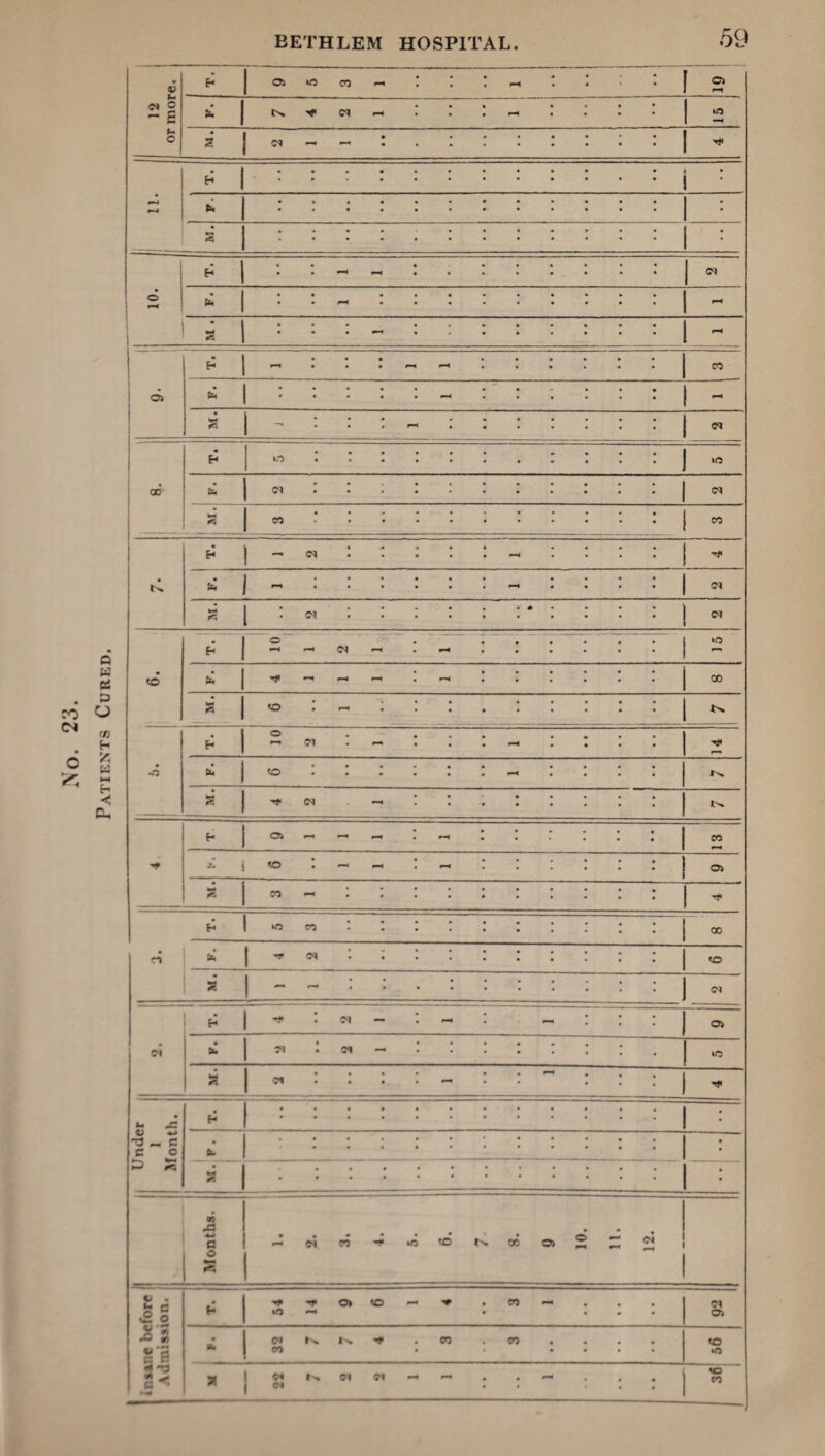 Patients Cured. V . M o ~ S * 1 CN* CO a-a f-H 1 2 t- o S CO - i»« • * ; J • 1 : a-l h * a • • s * • • H • - CO © • - • : * • - a aH - a-< CO d> * r] : • •H aH a - r*a ;  o • : . CO b 1 01 • CO M 1*5 CO • •••••••••* CO H - CO - Tf« K * - • aH • « : CO • • CO * i 2 r“« CO r—< - »o <© - - - • CD * 1 <o • - • * • tNa ► o CO • - - <o <© a • a—a K • s CO H Oi a-a a—4 CO * <o a - - a-< Oi 55 CO - ■** H - CO CO n c*i 1 ^ CO <o s' - - CO h 1 * CO - a-S ~ Oi co 8b ci CO - • • 4C a 1 w a—a M* Under 1 Month. H • ••••••••• • • • ••••••••a •• ; • ••«••*••••# • •••••••••a • * • •••••••••». : Months. • a“* co CO »C <c N 00 Oi © a-a ^■a 2 1 t . C2 «2j 54 -* Ok <© - CO a«* Cl Oi -O 3 81 m 32 K N ; CO CO • <o •o 2» J< a 0« w r>. 01 01 ; a^ : 36