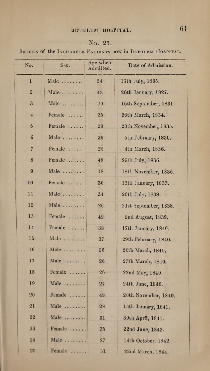 No. 25. Return of the Incurable Patients now in Bethlem Hospital. No. | Sex. Age when Admitted. Date of Admission. 1 Male. 24 13th Julv, 1805. 2 1 Male. 48 j 26th January, 1827. 3 Male. 20 16th September, 1831. 4 Female . 25 28th March, 1834. 5 Female . 28 20th November, 1835. 6 Male. 26 5th February, 1836. 7 Female . 20 4th March, 1836. 8 Female . 48 29th July, 1836. 9 Male . 18 18th November, 1836. 10 Female . 30 13tli January, 1837. 11 I Male. 34 20th July, 1838. l 12 Male. 26 21st September, 1838. 13 Female . 42 2nd August, 1839. 14 Female . 38 17th January, 1840. 15 Male. 37 29th February, 1840. 16 Male. 26 2Cth March, 1840. 17 Male. 26 27th March, 1840. 18 Female . 26 22nd May, 1840. 19 Male. 27 24th June, 1840. 20 Female . 48 20th November, 1840. 21 Male. 1 28 15th January, 1841. 22 Male. 1 31 30th April, 1841. 23 Female . 35 22nd June, 1842. 24 Male. 27 14th October, 1842. 25 Female . 31 22nd March, 1844.