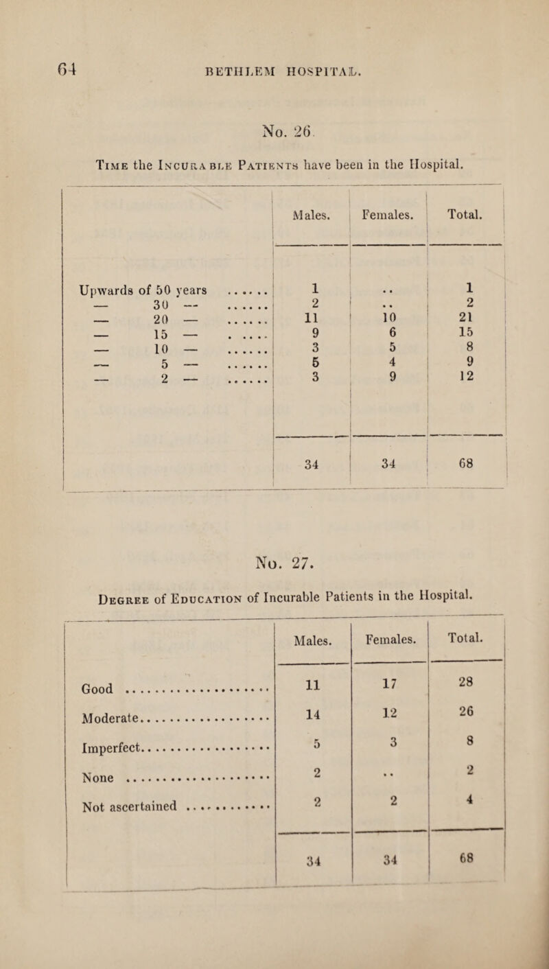 No. 26 Time the Incurable Patients have been in the Hospital. M ales. Females. Total. Upwards of 50 years . 1 • • 1 — 30 — . 2 • • 2 — 20 — . 11 10 21 — 15 — . 9 6 15 — 10 — . 3 5 8 — 5 — .1 5 4 9 — 2 — . 3 9 12 1 34 68 No. 27. Degree of Education of Incurable Patients in the Hospital. Males. Females. Total. (tOO(1 .*•••••# 11 17 28 \TnHprafp .. 14 12 26 5 3 8 2 2 2 2 4 34 34 68