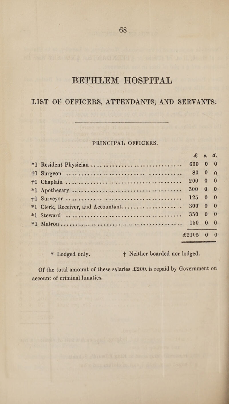 BETHLEM HOSPITAL LIST OF OFFICERS, ATTENDANTS, AND SERVANTS. PRINCIPAL OFFICERS. £ 8. d. *1 Resident Physician. 600 0 0 +1 Surgeon . 80 0 o fl Chaplain. 200 0 0 *1 Apothecary. 300 0 0 fl Surveyor. 125 0 0 *1 Clerk. Receiver, and Accountant. 300 0 0 *1 Steward . 350 0 0 *1 Matron. 130 0 0 £2105 0 0 * Lodged only. + Neither boarded nor lodged. Of the total amount of these salaries £200. is repaid by Government on account of criminal lunatics.