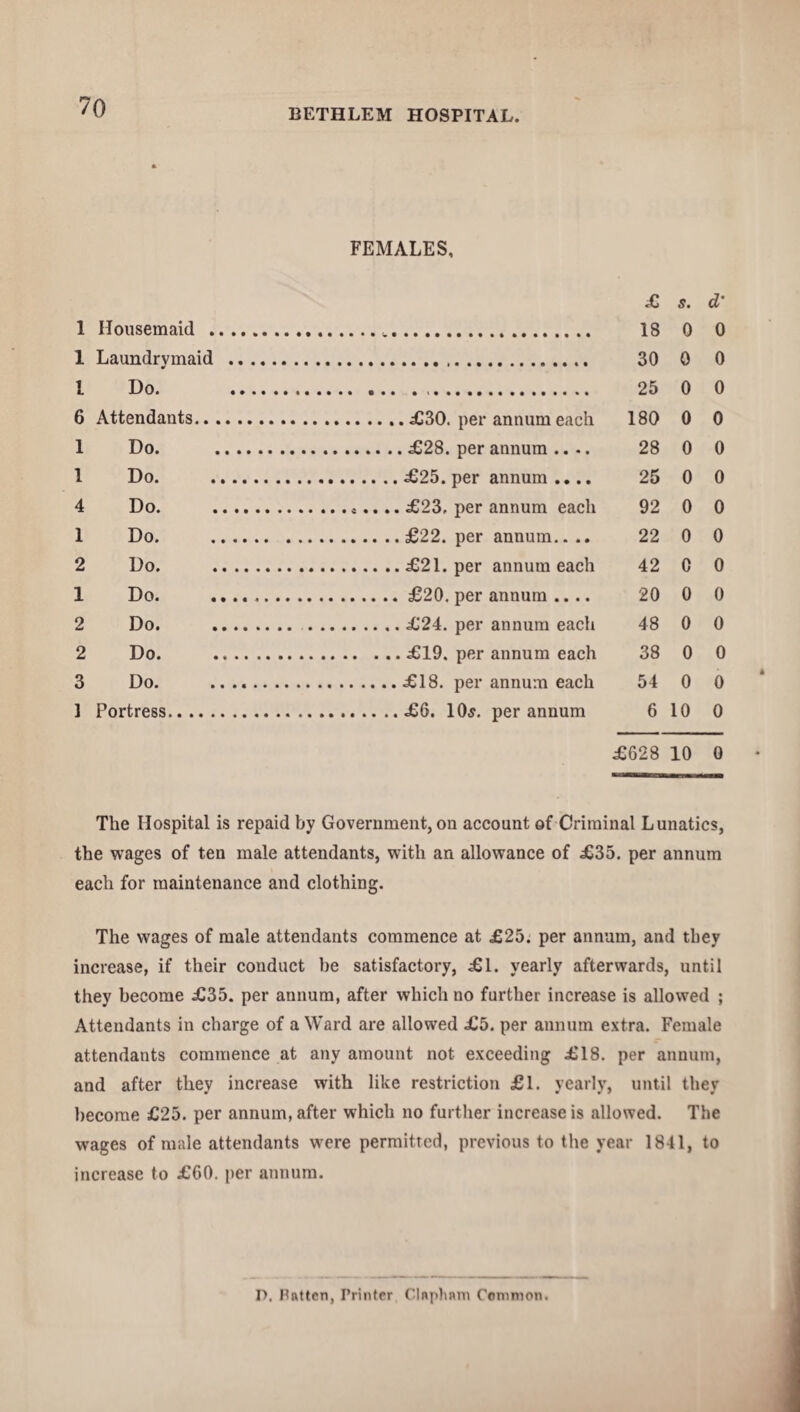 BETHLEM HOSPITAL. FEMALES, <€ s. d' 1 Housemaid .. 18 0 0 1 Laundrymaid . 30 0 0 I Do. . 25 0 0 6 Attendants. 180 0 0 1 Do. . 28 0 0 1 Do. . 25 0 0 4 Do. . 92 0 0 1 Do. . 22 0 0 2 Do. . 42 0 0 1 Do. . 20 0 0 2 Do. . 48 0 0 2 Do. . 38 0 0 3 Do. ... 54 0 0 1 Portress. 6 10 0 £628 10 0 The Hospital is repaid by Government, on account of Criminal Lunatics, the wages of ten male attendants, with an allowance of £35. per annum each for maintenance and clothing. The wages of male attendants commence at £25. per annum, and they increase, if their conduct he satisfactory, £1. yearly afterwards, until they become £35. per annum, after which no further increase is allowed ; Attendants in charge of aWard are allowed £5. per annum extra. Female attendants commence at any amount not exceeding £18. per annum, and after they increase with like restriction £1. yearly, until they become £25. per annum, after which no further increase is allowed. The wages of male attendants were permitted, previous to the year 1841, to increase to £60. per annum. P. Fatten, Printer Clnpham Common