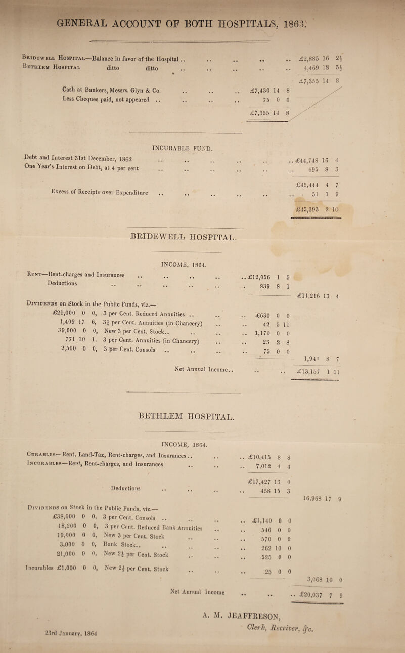 GENERAL ACCOUNT OF BOTH HOSPITALS, 1863. Bridewell Hospital—Balance in favor of the Hospital.. Bethlem Hospital ditto ditto % Cash at Bankers, Messrs. Glvn & Co. Less Cheques paid, not appeared .. .. £2,885 16 2 4,469 18 5 £7,355 14 8 INCURABLE FUND. __ (7° Debt and Interest 31st December, 1862 One Year’s Interest on Debt, at 4 per cent Excess of Receipts over Expenditure £44 ,748 16 4 • • 695 8 0 O £45 ,444 4 7 * • * 51 1 9 £45 ,393 2 10 ■cr^sasKk BRIDEWELL HOSPITAL. INCOME, 1864. Rent—Rent-charges and Insurances ..£12,056 1 5 Deductions * • 839 8 1 Dividends on Stock in the Public Funds, viz,— £21,000 0 0, 3 per Cent. Reduced Annuities .. £630 0 0 1,409 17 6, 3| per Cent. Annuities (in Chancery) 42 5 11 39,000 0 o, New 3 per Cent. Stock.. .. 1,170 0 0 771 10 1, 3 per Cent. Annuities (in Chancery) 23 2 8 2,500 0 o, 3 per Cent. Consols 75 ♦ 0 0 Net Annual Income.. £11,216 13 4 1,940 8 7 BETHLEM HOSPITAL. INCOME, 1864. Curables—- Rent, Land-Tax, Rent-charges, and Insurances .. .. £10,415 8 8 Incurables—Rent, Rent-charges, and Insurances .. .. 7,012 4 4 r Deductions Dividends on Stock in the Public Funds, viz £38,000 0 18,200 0 19,000 0 3,000 0 21,000 0 Incurables £1.000 0 0, 3 per Cent. Consols 0, 3 per Cent. Reduced Bank Annuities 0, New 3 per Cent. Stock 0, Bank Stock.. • « 0, New per Cent. Stock 0, New 2£ per Cent. Stock Net Annual Income £17,427 13 0 458 15 3 16,968 17 £1,140 0 0 546 0 0 570 0 0 262 10 0 525 0 0 25 0 0 3,068 10 .. £20,037 7 9 23rd January, 1864 A. M. JEAFFRESON, Cleric, lice elver, S'c. HN -‘IN