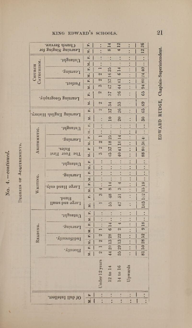 Degrees of Acquirements •aoiAias ipmupj joj 3uiSui§ iJuiuaeaq fa • ^ cm s 1 : 00 * 04 Church Catechism. • •3uiuae9ri pi • 04 5£> 50 •;99JJ9J pi CO l-» ^ 1 ^ •Ai{dej3oat) Suiuaeaq . 1 * 04 t>. 50 CO 04 in 50 • * 04 ^ CO _CO CO_ 04 50 •Xjo;s|h i(Si[Sug Sunueaq F. 2 37 26 1 1 o a 1 . o o ARITHMETIC. •^i|3ne)uf[ fa ... : ... 1 : •3uiUiB9r] , • r—1 »o ^ fe CM — Tf« ■sainy 04 *>. —i CO •’*’ 1 5 Writing. fa : : : 1 : si: : : 1 : •SuiujFaq pi • • • ... • • w ... ^ • • • 'Xpio pueji aSae^ pi . TJ5 if 1 2 a 00 CO 1 2 •puen . CO 00 <—< 'O 04 2 pems pun aSae'i 2 *0 1^ iO rr 1 CO Reading. •pi3ne;uf| pi 2 f~: : : • • 1 : : : • • •^uuuBaq -TJ. TT 00 a 1 ~ 40 04 ♦Xuii9J9jyipu] (M 00 04 04 04 04 in • | (M CO CO SI — — 00 04 •A^uany . • 1 pH C Oi * 1 CM CM o no • | cm -*r *n S| ^ eo 1 00 Under 12 years 12 to 14 14 to 16 Upwards •j99H9}U] nnp jo s- 1 : : : : 1 : si: : : : I : EDWARD RUDGE, Chaplain-Superintendent.