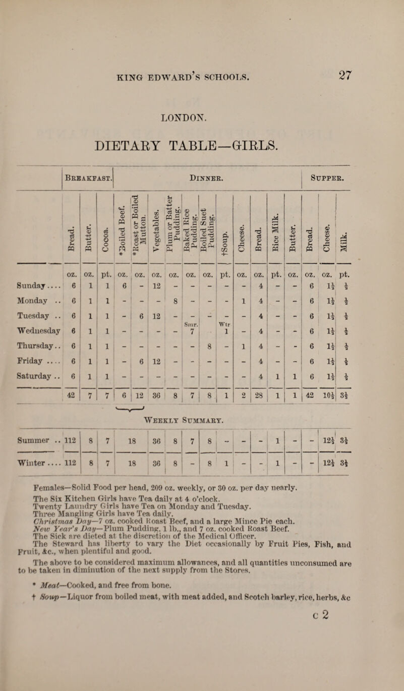 LONDON. DIETARY TABLE—DIELS. Breakfast. Dinner. Supper. Bread. Butter. Cocoa. *3oiled Beef. *Roast or Boiled Mutton. Vegetables. Plum or Batter Pudding. Baked Rice Pudding. Boiled Suet Pudding. tSoup. 1 Cheese. Bread. Rice Milk. Butter. Bread. Cheese. Milk. oz. OZ. pt. oz. oz. OZ. oz. oz. oz. pt. oz. oz. pt. oz. oz. oz. pt. Sunday.... 6 1 1 6 - 12 - - - - 4 - - 6 u * Monday .. 6 1 1 - - 8 - - 1 4 - - 6 l* * Tuesday .. 6 1 1 __ 6 12 - Snir. -  Wtr - 4 - - 6 * Wednesday 6 1 1 - - - - 7 i - 4 - 6 1* * Thursday.. 6 1 1 - - - - - 8 - 1 4 - - 6 1* * Friday .... 6 1 1 - 6 12 - - - - - 4 - 6 l* * Saturday .. 6 1 1 4 1 1 6 l* * 42 7 7 6 12 36 8 7 8 i 2 28 1 1 42 10* 3* s. V J Weekly Summary. Summer .. 112 8 7 18 36 8 7 8 | - - 1 - 12* 3* i Winter .... 112 8 7 18 36 8 1 - 8 1 - - 1 - - 12* 3* Females—Solid Food per head, 209 oz. weekly, or 30 oz. per day nearly. The Six Kitchen Girls have Tea daily at 4 o’clock. Twenty Laundry Girls have Tea on Monday and Tuesday. Three Mangling Girls have Tea daily. Christmas Day—7 oz. cooked Roast Beef, and a large Mince Pie each. New Year's Day— Plum Pudding. 1 lb., and 7 oz. cooked Roast Beef. The Sick are dieted at the discretion of the Medical Officer. The Steward has liberty to vary the Diet occasionally by Fruit Pies, Fish, and Fruit, Ac., when plentiful and good. The above to be considered maximum allowances, and all quantities unconsumed are to be taken in diminution of the next supply from the Stores. * Meat—Cooked, and free from bone. t tfowp-Liquor from boiled meat, with meat added, and Scotch barley, rice, herbs, Ac