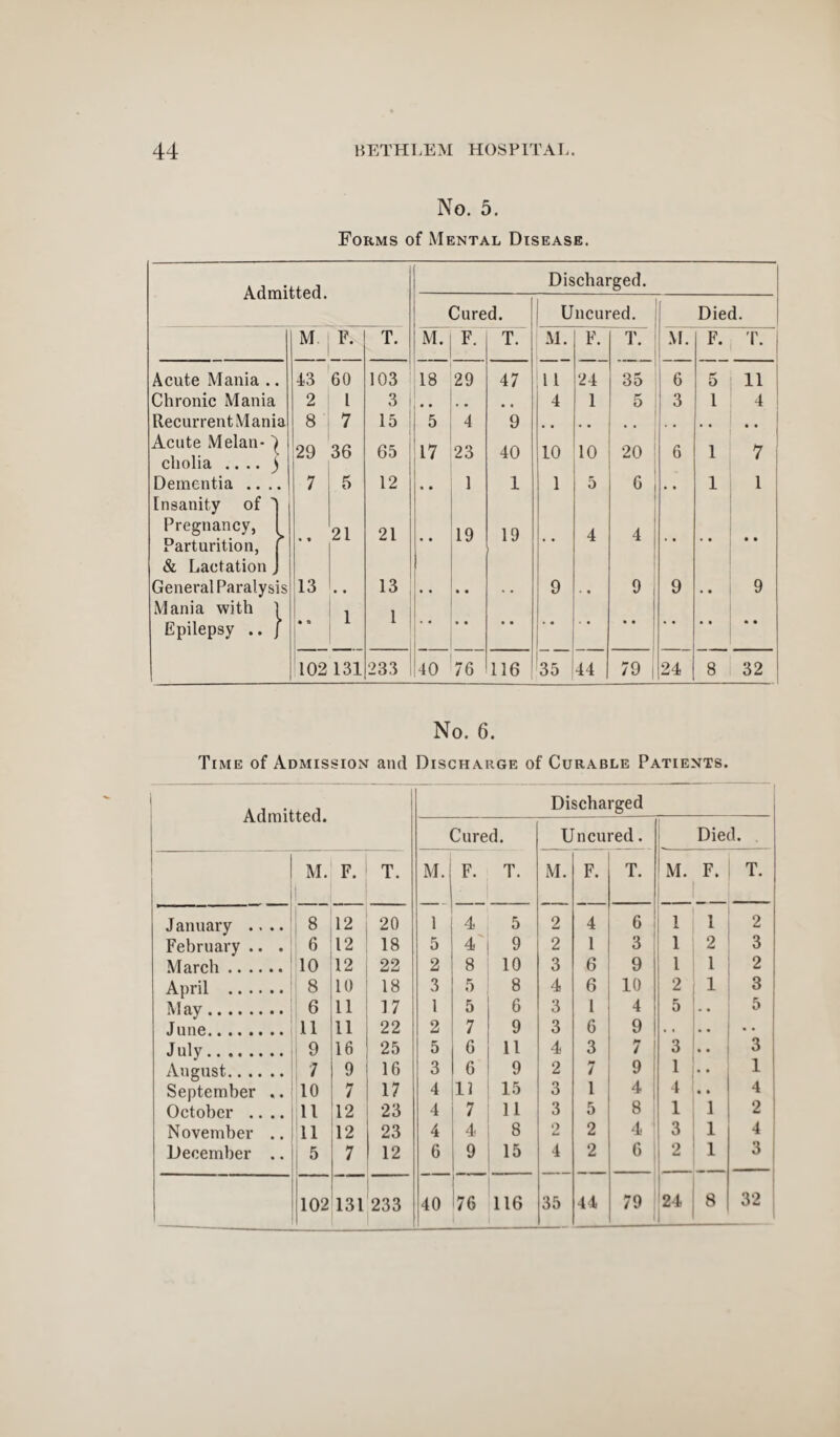 No. 5. Forms of Mental Disease. Admitted. Acute Mania .. Chronic Mania Recurrent Mania Acute Melan-1 cliolia .. .. ) Dementia .... Insanity of Pregnancy, Parturition, & Lactation General Paralysis Mania with 1 Epilepsy .. j M F. 43 60 2 8 l 7 29 36 7 5 .. 21 13 .. •• 1 102 131 T. Discharged. 15 65 12 21 13 1 Cured. Uncured. Died. ! M. F. T. M. F. T. M. F. T. 18 29 47 11 24 35 6 5 11 l * * . . # , 4 1 5 i 3 1 4 5 4 9 17 23 40 10 10 20 6 1 7 • • 1 1 1 5 G , • • 1 1 • • 19 19 • • 4 4 i • • • • • « 9 9 9 • • 9 40 76 116 35 44 79 j 24 8 32 No. 6. Time of Admission and Discharge of Curable Patients. Admitted. Discharged Cured. Uncured. Died. . i M. I F. T. M. F. T. M. F. T. ! M. F. T. January .... 8 12 20 1 4 5 2 4 6 1 1 1 2 February .. . 6 12 18 5 4 9 2 1 3 1 1 2 3 March. 10 12 22 2 8 10 3 6 9 1 1 2 April .! 8 10 18 3 5 8 4 6 10 2 1 3 M ay.1 6 11 17 1 5 6 3 1 4 5 5 June.! 11 11 22 2 7 9 3 6 9 ! . • • • • • July.! 9 16 25 5 6 11 4 3 7 3 • • 3 August. 7 9 16 3 6 9 2 7 9 1 1 September ,. 10 7 17 4 11 15 3 1 4 1 4 • • 4 October .... 11 12 23 4 7 11 3 5 8 1 1 2 November .. 11 12 23 4 4 8 2 2 4 3 1 4 December .. 5 7 12 6 9 15 4 2 6 i 2 1 3 ! 102 131 233 40 76 116 35 44 79 24 8 32