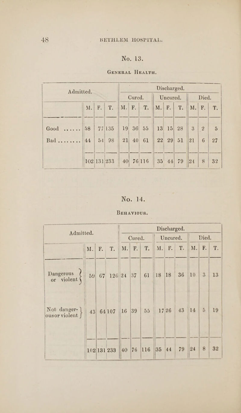 No. 13. General Health. Admitted. Discharged. Cured. Uncured. Died. M. F. T. M. F. T. M. F. T. M. F. T. Good . 58 77 135 19 36 55 13 15 28 3 2 5 Bad. 44 54 98 21 40 61 22 29 51 21 6 27 102 131 233 40 76 116 35 44 79 24 8 32 No. 14. Behaviour. Admitted. | Discharged. Cured. Uncured. I Died. |j j 1 M. F. T. ; M. F. T. 1 M. F. T. M. F. T. — Dangerous r ; 59 67 12G 24 37 61 i 18 18 36 10 3 13 or violent ^ 1 Not danger-1 43 64 107 16 39 55 17 26 43 14 5 19 ous or violent J 102 131 233 40 76 116 35 44 79 24 8 32