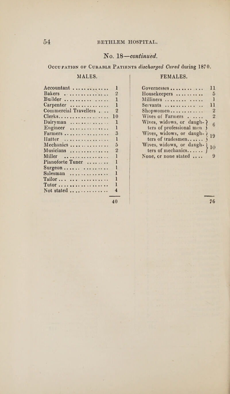 No. 18—continued. Occupation of Curable Patients discharged Cured during 1870. MALES. FEMALES. Accountant. Bakers . Builder. Carpenter . Commercial Travellers . Clerks. Dairyman . Engineer . Farmers. Ilatter . Mechanics. Musicians . M iller . Pianoforte Tuner .. ,. . Surgeon . Salesman . Tailor. . Tutor. Not stated. 1 O L* 1 1 2 10 1 1 3 1 5 2 1 1 1 1 1 1 4 40 Governesses. ... 11 Housekeepers . 5 Milliners. 1 Servants . 11 Shopwomen. 2 Wives of Farmers ..... 2 Wives, widows, or daugh- ^ ^ ters of professional men ) Wives, widows, or daugh-1 jg Wives, widows, or daugh- 1 ^ ters of mechanics.j None, or none stated .... 9