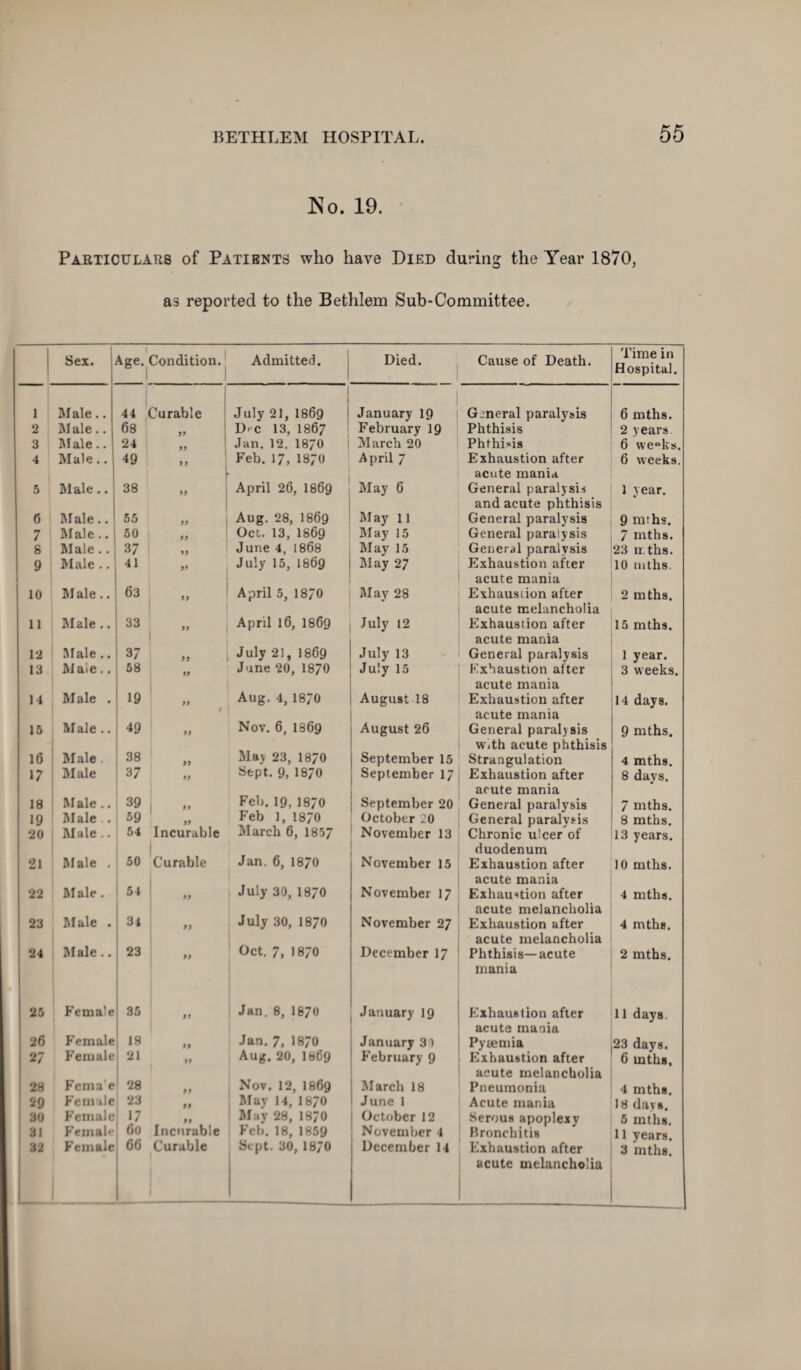 No. 19. Particulars of Patients who have Died during the Year 1870, as reported to the Bethlem Sub-Committee. Sex. • . | Age. Condition. i 1 Admitted. Died. Cause of Death. Time in Hospital. 1 Male.. 44 durable July 21, 1869 January 19 General paralysis 6 mths. 2 Male.. 68 99 D> c 13, 1867 February 19 Phthisis 2 years 3 Male.. 24 Jan. 12, 1870 1 March 20 Phthisis 6 we°ks. 4 Male.. 49 J) Feb. 17, 1870 April 7 Exhaustion after acute mania 6 weeks. 5 Male.. 38 )> April 26, I869 May 6 General paralysis and acute phthisis 1 year. 6 Male.. 55 99 Aug. 28, I869 M ay 11 General paralysis 9 mihs. 7 Male.. 50 99 Oct. 13, IS69 May 15 General paralysis 7 mths. 6 Male .. 37 99 June 4, 1868 May 15 General paralysis 23 ir. ths. 9 Male .. 41 99 July 15, I669 May 27 Exhaustion after acute mania 10 mths. 10 Male.. 63 99 April 5, 1870 May 28 Exhaustion after acute melancholia 2 mths. 11 Male.. 33 - April 16, 1869 July 12 Exhaustion after acute mania 15 mths. 12 Male.. 37 >9 July 21, 1869 July 13 General paralysis 1 year. 13 Male.. 58 99 June 20, 1870 July 15 Exhaustion after acute mania 3 weeks. 14 Male . 19 99 t Aug. 4, 1870 August 18 Exhaustion after acute mania 14 days. 15 Male.. 49 99 Nov. 6, I869 August 26 General paralysis With acute phthisis 9 mths. 16 Male . 38 99 May 23, 1870 September 15 Strangulation 4 mths. 17 Male 37 99 Sept. 9, 1870 September 17 Exhaustion after acute mania 8 days. 18 Male.. 39 >> Feb.19,1870 September 20 General paralysis 7 mths. 19 Male .. 59 99 Feb 1, 1870 October 20 General paralvsis 8 mths. 20 Male.. 54 Incurable March 6, 1857 November 13 Chronic ulcer of duodenum 13 years. 21 Male . 50 Curable Jan. 6, 1870 November 15 Exhaustion after acute mania 10 mths. 22 Male. 54 99 July 30, 1870 November 17 Exhaustion after acute melancholia 4 mths. 23 Male . 31 99 July 30, 1870 November 27 Exhaustion after acute melancholia 4 mths. 24 Male.. 23 99 Oct. 7, 1870 December 17 Phthisis—acute mania 2 mths. 25 Female 35 99 Jan. 8, 1870 January 19 Exhaustion after acute mania 11 days 26 Female 18 99 Jan. 7, 1870 January 31 Pyaemia 23 days. 27 Female 21 99 Aug. 20, 1869 February 9 Exhaustion after acute melancholia 6 mths. 28 Fema'e 28 99 Nov. 12, I869 March 18 Pneumonia 4 mths. 29 Female 23 99 May 14, 1870 June 1 Acute mania 18 days. 30 Female 17 99 May 28, 1870 October 12 Serous apoplexy 5 mths. 31 Female 60 Incurable Feb. 18, 1859 November 4 Bronchitis 11 years. 32 Female 66 Curable Sept. 30, 1870 December 14 Exhaustion after acute melancholia 3 mths.