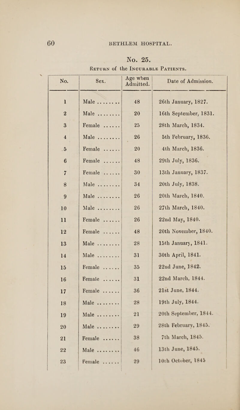 No. 25. Return of the Incurable Patients. No. Sex. Age when Admitted. Date of Admission. 1 Male. 48 26th January, 1827. 2 Male. 20 16th September, 1831. 3 Female . 25 28th March, 1834. 4 Male. 26 5th February, 1836. 5 Female . 20 4th March, 1836. 6 Female . 48 29th July, 1836. 7 Female . 30 13th January, 1837. 8 Male. 34 20th July, 1838. 9 Male. 26 20th March, 1840. 10 Male. 26 27th March, 1840. 11 Female . 26 22nd May, 1840. 12 Female . 48 20tli November, 1840. 13 Male. 28 15th Januarj, 1841. 14 Male. 31 30th April, 1841. 15 Female . 35 22nd June, 1842. 16 Female . 31 22nd March, 1844. 17 Female . 36 21st June, 1844. 18 Male. 28 19th July, 1844. 19 Male. 21 20th September, 1844. 20 Male. 29 28th February, 1845. 21 Female . 38 7th March, 1845. 22 Male. 46 13th June, 1845. 23 Female . 29 ] Oth October, 1845