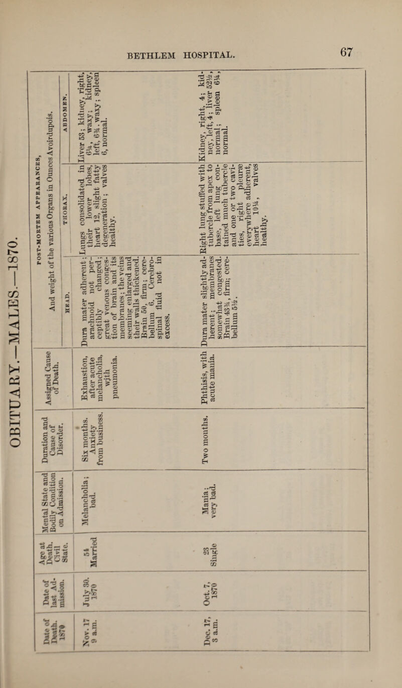 O i>> GO C/5 fa P < c3 P H M P o a © a < si K C- © <! S a si o a • H cfi O ft. O Q. 3 •— • rH o > w o a a o CO c cJ b£ ft. G CO 0 O •p“< ft. c3 > O 43* •all Q. ^ *rH 75 Is 5 3 4 . 5* d .13 •'^s? a *2 o © *° „ o ft. 43 8 -a5*-* '* 3 3 sat _2 <N 50 ’■- m ,-P *« © p ^ © £ ® 4^'_l ft .S3 — OQ fec^ - © d 03 a a 3-i 3h © O O . CSf! W S3 H ■< si O a H •2 St | O •*3 JL h3 oc5 c3 ^ > 4-J 43 «§ ^3.. 3 *.SPd x g .3 8 ’-' © £* . 43 ^ P» cc •*—< 2 ©G r3 b£05 g bf. c3 ^0*0 £ g ° © & Sc ^ e8 g _£ S® ~ O © a &c '*-• d ^©©a 3 ® 'ts © n? © ■go §3 PS « -P ,© fc s» 43 C/5 t g-sS d 5 ©r^ © © s* d ■—< © > o ftd3 £ -ft +s do s- •£ © 3*- oft! U ® 60 © i-H ©• „ fe b ° k-e+g i S H r-H ■d ® S cS c3 d © S © © d'£ ©iftft .fcc '3 & P - Si W •^ | ^ i 03 43 Sm *Tj «5 43 5 S S &,rH © ftio£f-d JUj^ IS © d X S3 rs p . © d3 - ^ftjSog C ©■a ^ a eS d ft © S da© 60+a ft c'a^ 'odd >-d © © © rd ft! &E.© r.jiS 73 P s2S^2 ■*3 ^ ^ g btg ft- r- > 42 .S  a a* © © © s®- |£'5 0^43 •- © P ao -ft 3 o-l 10 r-i _| 3-0 60 d d a x ■;Pd© £ -3-SS PQft S'© • CC • • 05 t2 05 .m © +3ft ft! P 05 P ft. 05 ag Cw ^ £ a © 60 p p a ° a ©tp v* P ^ d d ©.p P a a p © Assigned Cause of Death. Exhaustion, after acute melancholia, with pneumonia. Phthisis, with ; acute mania. Duration and Cause of Disorder. # Six months. Anxiety from business. Two months. I 1 Mental State and Bodily Condition on Admission. Melancholia; bad. Mania; very bad. Age at Death. Civil State. % © s’£ CO .2 a a Date of last Ad¬ mission. 2 « eo o O 00 Prl © rH ^ o <M « O^J _ ^ C o iis N • t> • ^ c 3 2 > «5 O c3 O 05 ^ JJ.O-. peo