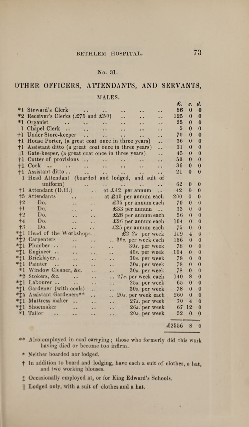 No. 31. OTHER OFFICERS, ATTENDANTS, AND SERVANTS, MALES. £. 8. d. *1 Steward’s Clerk • • •• •• 1 * 56 0 0 *2 Receiver’s Clerks (£75 and £50) 125 0 0 *1 Organist • • • • •• •• 25 0 0 1 Chapel Clerk .. • • • 1 •• •• 5 0 0 + 1 Under Store-keeper • • •• • • •• 70 0 0 +1 House Porter, (a great coat once in three years) 36 0 0 + 1 Assistant ditto (a great coat once in three years) .. 31 0 0 ||1 Gate-keeper, (a great coat once in three years) 45 0 0 fl Cutter of provisions .. • • •• •• •• 50 0 0 fl Cook .. • • •• •• •• 36 0 0 fl Assistant ditto .. • • •• •• t • 21 0 0 1 Head Attendant (boarded and lodged, and suit of uniform) * • •• •• •• 62 0 0 fl Attendant (D.H.) at £4 2 per annum c. 42 0 0 +5 Attendants at £40 per annum each 200 0 0 +2 Do. £35 per annum eacli 70 0 0 fl Do. £33 per annum .. 33 0 0 +2 Do. £28 per annum each 56 0 0 +4 Do. £20 per annum each 104 0 0 +3 Do. £25 per annum each 75 0 0 *£1 Head of the Workshops.. £2 2s per wreek lo9 4 0 *+2 Carpenters .. 30s. per week each 156 0 0 Plumber .. 30s. per week 78 0 0 *jl Engineer .. 40s. per week 104 0 0 *£1 Bricklayer.. .. 30s. per w eek 78 0 0 *£1 Painter .. 30s, per week 78 0 0 *1 Window Cleaner, &c. .. 30s. per week 78 0 0 *2 Stokers, &c. .. 27s. per week each 140 8 0 *J1 Labourer .. .. 25s. per week 65 0 0 *71 Gardener (with coals) .. 30s. per week 78 0 0 *J5 Assistant Gardeners** .. .. 20s. per wTeek each 260 0 0 *J1 Mattress maker .. .. 27s. per week 70 4 0 *J1 Shoemaker .. 26s. per week 67 12 0 *1 Tailor 20s. per week 52 0 0 £2556 8 0 ** Also employed in coal carrying; those who formerly did this work having died or become too infirm. * Neither boarded nor lodged. f In addition to board and lodging, have each a suit of clothes, a hat, and two working blouses. X Occasionally employed at, or for King Edward's Schools. || Lodged only, with a suit of clothes and a hat.