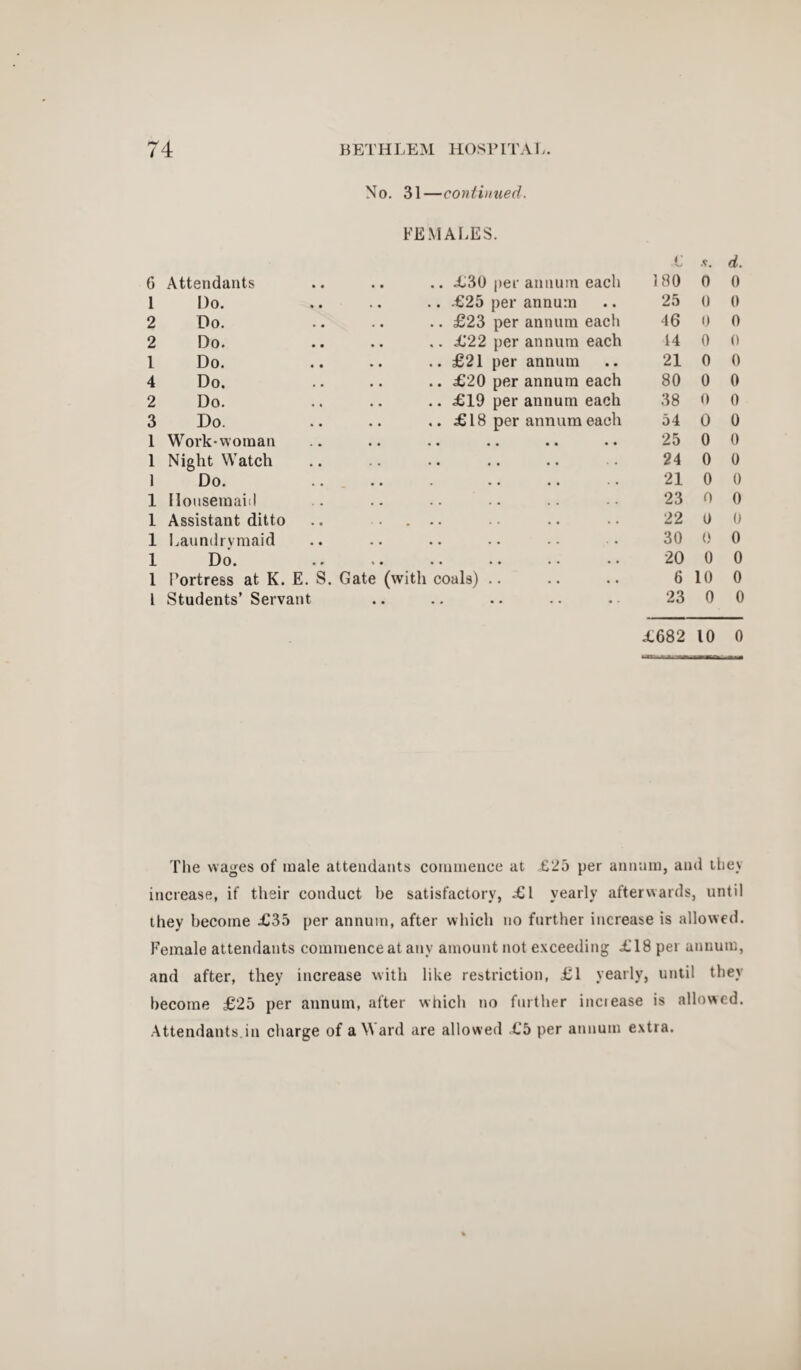 No. 31—continued. FEMAI.ES. £ s. d. 6 Attendants • • • • £30 per annum each 180 0 0 1 Do. £25 per annum 25 0 0 2 Do. £23 per annum each 46 0 0 2 Do. £22 per annum each 14 0 0 1 Do. £21 per annum 21 0 0 4 Do. £20 per annum each 80 0 0 2 Do. £19 per annum each 38 0 0 3 Do. £18 per annum each 54 0 0 1 Work-woman • • • • • • 25 0 0 1 Night Watch 24 0 0 1 Do. • • • • 21 0 0 1 Housemaid 23 0 0 1 Assistant ditto • • . • • . . . • 22 0 0 1 Laundrymaid 30 0 0 1 Do. • • • • • • 20 0 0 1 Portress at K. E. S. Gate (with coals) .. 6 10 0 1 Students’ Servant • • .. 23 0 0 £682 10 0 The wages of male attendants commeuee at £25 per annum, and they increase, if their conduct he satisfactory, <£l yearly afterwards, until they become £35 per annum, after which no further increase is allowed. Female at tendants commence at any amount not exceeding £18 per annum, and after, they increase with like restriction, £1 yearly, until they become £25 per annum, after which no further inciease is allowed. Attendants in charge of aWard are allowed £5 per annum extra.