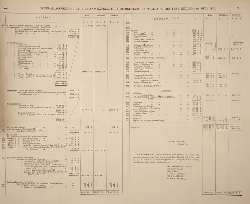 Dr. GENERAL ACCOUNT OE RECEIPT AND EXPENDITURE RECEIPT. 1870 Xo Janl Balance of Account audited to 31st December, 1869 To Rent—Land Tax—Rent-charges and Insurance—viz. Bethlehem—Arrears, 31st. December, 1869 One Year’s Rent, Land Tax, &c. from Mich., 1869 to Mich., 1870 Overpaid To Received, viz. Livei’pool •• • • 31 3 4 Bishopsgate Street Without • • 336 3 7 Piccadilly, Duke Street, and Jermyn Street .. 4,107 19 11 Ormond Mews 26 0 5 Lime Street, Lime Street Square, &c. .. 2,117 13 9 Fowkes Court, Tower Street 403 11 6 5) Gardner’s Terrace 144 6 5 3» St. George’s Fields .. 570 10 9 5> Moorgate 120 10 0 3> Shepherd’s Bush .. # , 120 12 0 >> Waltham Cross .. .. 233 3 2 Kent • r .. 1,836 13 1 33 Lincolnshire 333 12 10 33 Rent Charges 86 2 6 £10,468 2 3 >3 Property Tax allowed • . 208 1 5 33 Arrears of Rent to Mich., 1870, unpaid 31st Dec., 1870 • • .. 1,372 8 2 Incitbables—Arrears 31st December, 1869.. One Year’s Rent of Estate in Lincolnshire from Mich., 1869 to Michaelmas, 1870 To Received, viz. Wainfleet St. Mary Wainfleet All Saints, Claxby, Mumby, &c. 300 303 304 301 307 308 192 To Quit Rents received. Tithe Rent-charge, Wainfleet St. Mary— One Year to Michaelmas, 1870 To Received. To Dividends of Stock in the Public Funds, viz.— £38,000 21,000 3,000 21,000 64,688 1,000 0 0 0 0 14 0 0 0 0 0 9 0 3 per Cent, Consols New 3 per Cent. Stock Bank Stock New 2J per Cent. Stock 3 per Cent. Consols (in Chancery) Tax £36 7 8 3 pef Cent. Reduced Annuities, Wm, Hollins’ Gift- Tax 11^. 3d... .. .. •• * 1,358 2 8 10,690 4 2 0 5 0 £12,048 11 10 £12,048 11 10 £4,768 11 7 1,731 15 7 £6,500 7 2 Property Tax allowed .. .. .. 131 10 9 Arrears to Mich., 1870, unpaid 31st Dec., 1870 3,361 0 2 £9,992 18 1 380 286 To Casual Receipts—Bethlehem. Received for Transfer of Leases .. .. „ Donation from Joshua W. Butterworth, Esq. „ Legacy of Miss Elizabeth Champion ,, From Court of Chancery, back Dividend on £1,000 Reduced Three per Cents, to October, 1869, Wm. Hollin’s Gift „ Property Tax on Stocks, to April, 1870 .. .. „ Interest from Metropolitan Extension Railway £40,000 at 4 per cent. on To Casual Receipts—Incurables. . Received of Government on Account of Criminal Patients Sale of Wood at Wainfleet Sermon at Christ’s Hospital 5) 3,329 11 9 6,663 6 4 £9,992 18 645 1 6 1,140 0 0 630 0 0 262 10 0 525 0 0 1,904 5 6 29 8 9 3 0 0 26 5 0 100 0 0 103 2 11 47 3 8 1,600 0 0 Total. £ s. d. 4,114 8 10| 10,468 2 3 6,500 7 2 Bethlehem. £ s. d. 4,114 8 m 10,468 2 3 Incurables. £ s. d. 5 17 6 645 1 6 4,491 4 3 1,879 11 7 260 0 0 55 15 6 2 2 0 28,422 10 7i 4,491 4 3 6,500 7 2 5 17 6 645 1 6 1,879 11 7 20,953 6 Hi 260 0 0 55 15 6 2 2 0 7,469 3 8 F BETKLEM HOSPITAL, FOR THE YEAR ENDING 31st DEC., 1870. Or. 1870 Le dp; Folio 366 368 315 317 316 320 322 324 326 327 329 342 330 EXPENDITURE. £ s. d. By Meat Beer Bread and Flour Rice, Oatmeal, &c. Milk Cheese, Bacon, Butter, &c. Tea and Groceries Clothing and Bedding .. Soap, Oil, and Candles.. Medicine, &e. Wine, Spirits, &c. Coals and Firewood Washing 2,253 9 7 1,045 1 9 731 16 2 527 8 0 270 9 0 929 8 6 808 5 7 992 7 8 435 3 6 329 17 3 461 19 0 779 9 3 1,177 11 0 Total. 6,565 18 7 Bethlehem. £ s. 8,323 0 9 4,176 7 8^ 332 Salaries of Officers, Wages of Servants, &e. • • * * • * 4,422 15 2 3,511 14 1 334 Taxes, &c., on the Hospital • • 1.043 14 10 357 Repairs of Buildings, &c. • • • • 3,538 17 7 338 Printing and Stationery • • • • 320 12 2 356 Furniture and Repairs .. • • • • 2,504 1 9 341 Books, &c. .. • • • . 55 6 6 359 Incidental Expenses • • • • 411 1 7 7,873 14 5 6,251 15 10 348 Superannuation Annuities • • • • • • 160 0 0 160 0 0 346 Law Charges .. • • • • • • 121 0 6 121 0 6 350 Deductions from Rental— Premiums of Insurance.. • • 158 10 6 364 Repairs of Houses, &c... . m • • 129 3 0 287 13 6 287 13 6 362 Convalescent Establishment, Witlev • • • • • • 48 9 0 48 9 0 Lincolnshire. 396 Salaries— Curate and Agent • • , , 400 0 0 394 School at Wainfleet—Salaries of Master and Mistress • • 130 0 0 Sundries • • 34 9 2 164 9 2 393 Plantations • • . * 50 7 9 384 Sea Bank • * . , 16 15 0 391 Deductions from Rental— Premiums of Insurance.. • • . , 23 15 6 395 Casual Expenses • . . » 181 11 5 388 New Buildings and Repairs • • . • 840 12 9 390 TaxesandRat.es • • 213 10 0 398 Furniture • » « . 133 1 0 • — 1.459 13 5 227 Quit Rent 12 6 353 Deposit for Land purchased at Garlinge -. * # * * • * 70 0 0 70 0 0 25,750 13 11 18,773 13 8 By Balance •• •• •• 2,671 16 Si 2,179 13 31 A. M. JEAFFRESON, Receiver, §c. We, whose names are hereunto subscribed, have examined and Audited the preceding Account for the Year One Thousand Eight Hundred and Seventy, and find the same correct and the Balance as specified, this Twenty-sixth day of January, One Thousand Eight Hundred and Seventy-one. Incurables. s. {Crim.Lunatics 260 C 0 2,159 5 6 911 1 1 1,621 18 7 400 0 0 164 9 2 1,459 13 5 12 6 6.977 0 3 492 3 5 JNO. BAGGALLAY, Treasurer. JAS. FARQUHAR, GEO. WARE, WALTER D. CRONIN, JOHN HARRISON, EDWD. H. FENNELL.