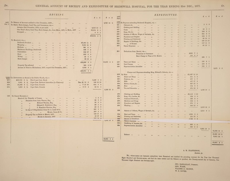 jDr. GENERAL ACCOUNT OE RECEIPT AND EXPENDITURE OE RECEIP T. 1877 Jan. 1 £ s. d. To Balance of Account audited to 31st December, 1876 .. To Kent, Rent-charges, Land Tax, and Insurances, viz.— Arrears, 31st December, 1876, as per audit One Year’s Kent, Land Tax, Kent-charges, &c., from Mich., 1876, to Mich., 1877 Overpaid .. .. . . To Received, viz.— Bridewell Precinct .. Wapping .. Holborn .. Maidstone Buildings, Southwark Oxfordshire Kent Witley Kent-charges Property Tax allowed Arrears of Rent to Michaelmas, 1877, unpaid 3ist December, 1877.. 2,516 13 3 16,234 9 4 0 0 1 £18,751 2 8 £7,462 11 1 7,068 12 9 331 8 0 309 7 6 502 17 1 212 6 3 45 r u 9 66 18 4 £15,999 6 9 183 6 10 2,568 9 1 £18,751 2 8 Ledger Polio. 201 202 203 204 196 To Dividends on Stock in the Public Funds, viz.— £48,000 0 0, New 3 per Cent. Stock 5,061 5 4, 3 per Cent. Reduced Annuities (in Chancery) 21,063 5 7, 3 per Cent. Consols ,, 1,509 8 8, 3 per Cent. Consols „ To Casual Receipts,— Received for Transfer of Leases .. Donation from John Warren, Esq. „ Edward Warren, Esq. „ Edward J. Nettleford, Esq. „ J. Hamilton Fletcher, Esq. In lieu of Dilapidations from Sir A. Lusk & Co. „ „ Messrs. Innes & Co. Property Tax on Rents to March, 1876 .. ,, Stocks to January, 1877 Tax £1 18 0 „ 7 17 10 „ 0 11 4 1,440 0 0 149 18 10 624 0 0 44 14 4 3 26 26 26 26 0 0 5 0 £ s. d. 4,020 15 8 15,999 6 9 0 0 0 220 0 0 289 0 0 120 17 6 18 17 2 1Q n 2,258 13 2 1,0Z4 15 8 23,803 9 3 BRIDEWELL HOSPITAL, EOR THE YEAR ENDING 31st DEC., 1877. Or. 1877 Janl Ledg. Folio. 221 223 227 225 230 216 234 222 224 217 218 EXPENDITURE. 298 304 284 305 288 292 294 By Expenses attending Bridewell Hospital, viz Oatmeal, &c. Clothing and Bedding Coals .. • • .. Soap, Oil, &c. .. Salaries of Officers, Wages of Servants, &c. Furniture and Repairs Printing and Stationery Repairs of Buildings, &c. ,, of Houses Casual Expenses Deductions from Rental, viz.— Salaries of Officers, Wages of Servants, &c. Rent and Taxes .. Printing and Stationery Repairs of Buildings Casual Expenses —.. Outfitting of Inmates, &c. Superannuation Annuities Balance £555 6 0 135 10 1 4.130 9 8 697 1 0 190 0 0 2 0 8 88 6 0 106 5 5 781 9 8 163 5 6 39 10 0 188 10 10 117 11 8 56 19 1 Premiums of Insurance • • • • • • • • £865 7 1 Rent Charge to Yicar of St. Bride’s • • • • • • • < 120 0 0 985 7 1 228 Taxes and Rates • • • • • • • • • • • • • • • • 193 8 1 245 Law Charges • • • • • • • • • • • • • • • • • • 103 6 6 248 Superannuation Annuities • • • • • • • • • • • • • • • * • • 245 0 0 Charges and Expenses attending King Edward’s Schools, viz:— 256 By Meat • • • • • • • • £1,067 12 10 258 Bread and Flour • • • • • • • • 954 8 0 260 Potatoes, &c. • • • • • • • , 277 1 7 262 Milk • • • • • • • • 437 17 0 264 Butter, Cheese, &c. .. • • • • • • • • 947 15 2 266 Beer • • • • • » • . 134 5 9 268 Tea and Groceries .. • • • • • • 274 18 0 4,C93 18 4 270 Clothing and Bedding • • • • • • .. • • £1,148 0 10 272 Soap, Oil, Candles, &c. • • • • • • • • • • • • • • 352 2 0 274 Coals and Firewood.. • • • • • • • • • • • • • • 352 6 0 276 Medicine and Drugs • • • • • • • • • • • • • • 152 4 0 278 Furniture and Repairs • • • • • • • • • • • • • • 674 7 4 290 Washing .. .. • • • • • • • • • • • . • • 240 12 0 5,961 19 9 2,919 12 2 2,345 6 2 s. 3,071 0 6 15,320 16 5 18,391 16 11 5,411 12 4 23,803 9 3 A. M. JEAFFRESON, Receiver, $c. JN0. BAGGALLAY, Treasurer, GEO. WARE, WALTER D. CRONIN, W. S. GOYER.