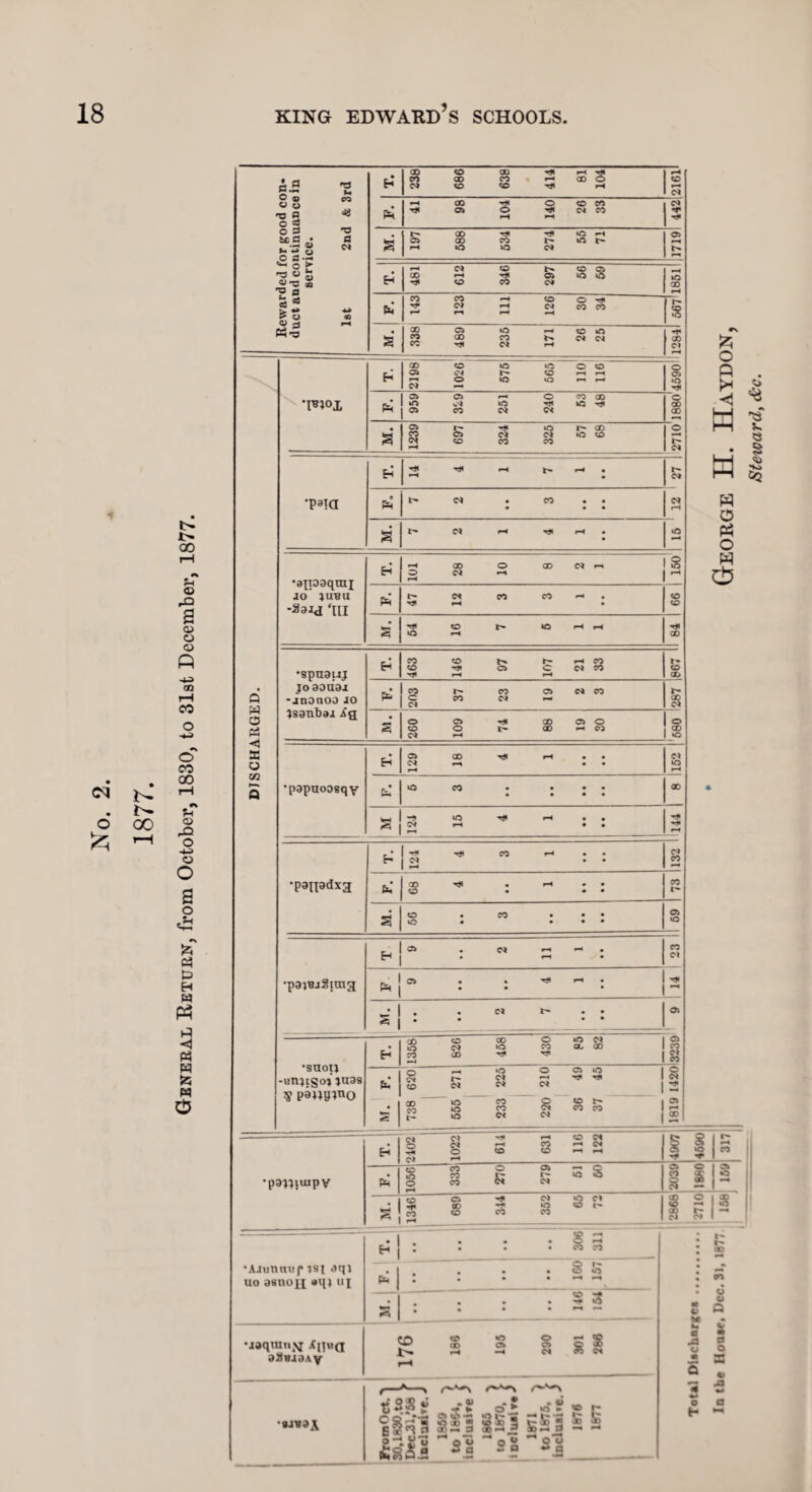 1877. General Return, from October, 1830, to 31st December, 1877. Rewarded for good con- duct and continuance in service. 1st 2nd & 3rd 00 © Ct) tK H vjl CO CD CO H CD © CO CO CO T* r-« rH © 03 r\ pi 41 98 104 140 26 33 03 ■'f S 197 688 534 274 55 71 117191 H —< 03 © h. tO C5 CD r-t 04 lO H © CO 03 18511 Pi 143 123 111 126 30 34 s 338 489 235 26 25 c» rH DISCHARGED. •pnox h ao O to to o © © r-~ © —. -h r-< O tO © •-« rH N — o Ci »o R !* ◄ • a pi © © *-h O CO CD tO w'J to IC T}< o CD a 1239 697 324 325 57 68 1 2710 •P3!d ^ h r* h • 12 1 27 I pi 03 • CO • H O Ph O w C+5 * a r* 03 H T* H • to •aXpaqraj JO *UBU -aaij ‘in H —I CD O CD 03 n. O 03 v-t 8 pi 47 12 3 3 1 © 54 16 7 5 1 1 •spuouj JO80U9J -anocioo JO Isoubaj ig H 463 146 97 107 21 33 r- CD 203 37 23 19 2 3 t- 8 s 260 109 74 88 19 30 © 8 •papuoosqy H 129 18 4 1 • • • • 03 to pi iO CO • • • • 00 « H to T* rH • • 03 in • • T* -HI M •poipdxa T. 124 4 3 1 03 © Pi CD H • rH » • o • • • CO a O • CO • • • o • • • • © to •patujgiraa Ci . 03 rH rH . CO 03 _ ' 1 H r-t • H | • • | . . e» t~ . . a | • ■ • © •8UOIJ -un}igo» juas ig paUBino IH 1358 826 458 430 85 82 © CO 03 CO Pi s’ j 738 620 | 555 271 233 225 220 210 36 49 37 45 1819 1420 •panpnpv 2102 1022 614 631 116 122 :4907 4590 i' rH CO Pi 1056 333 270 279 51 60 © •o rH »l 1346 689 344 352 65 72 I 11 8 -H sd 'S § aa •AJiinnuf is I aqj uo asnofi »qj uj H1 : : : : « 3 . I . . • .So p< | : • • • “rj * * • 2 •* •jaqtutiM An«d 9il8J3Ay to $ g g s $ rH rH 03 O C4 rH ,—*—, r~K~\ tj 2 3 ** V ► 0“ * o?«cp •w*»A ill s£3 ESI £ 5s O V ii 1 * a #j * a o ' Q y fig 3.2 Sa 2p 2a _