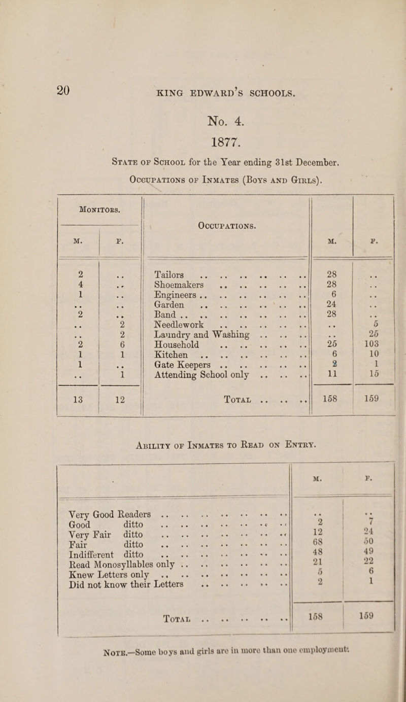 No. 4. 1877. State of School for tbe Year ending 31st December. Occupations of Inmates (Boys and Girls). Monitoes. Occupations. I M. p. M. F. 2 • • Tailors . 28 4 • r Shoemakers . 28 1 • • Engineers. 6 * . , # Garden . 24 2 • • Band. 28 • • 2 Needlework . • • 5 • • 2 Laundry and Washing. • • 25 2 6 Household . 25 103 1 1 Kitchen . 6 10 1 • • Gate Keepers. 2 1 • • 1 Attending School only. 11 15 13 12 Total . 158 159 Ability of Inmates to Read on Entry. Very Good Readers Good ditto Very Fair ditto Fair ditto Indifferent ditto Read Monosyllables only Knew Letters only Did not know their Letters Total M. F. • • • • 2 7 12 24 68 50 48 49 21 22 5 6 2 1 158 |__ 159 Note.—Some boys ami girls are in more than one employment*