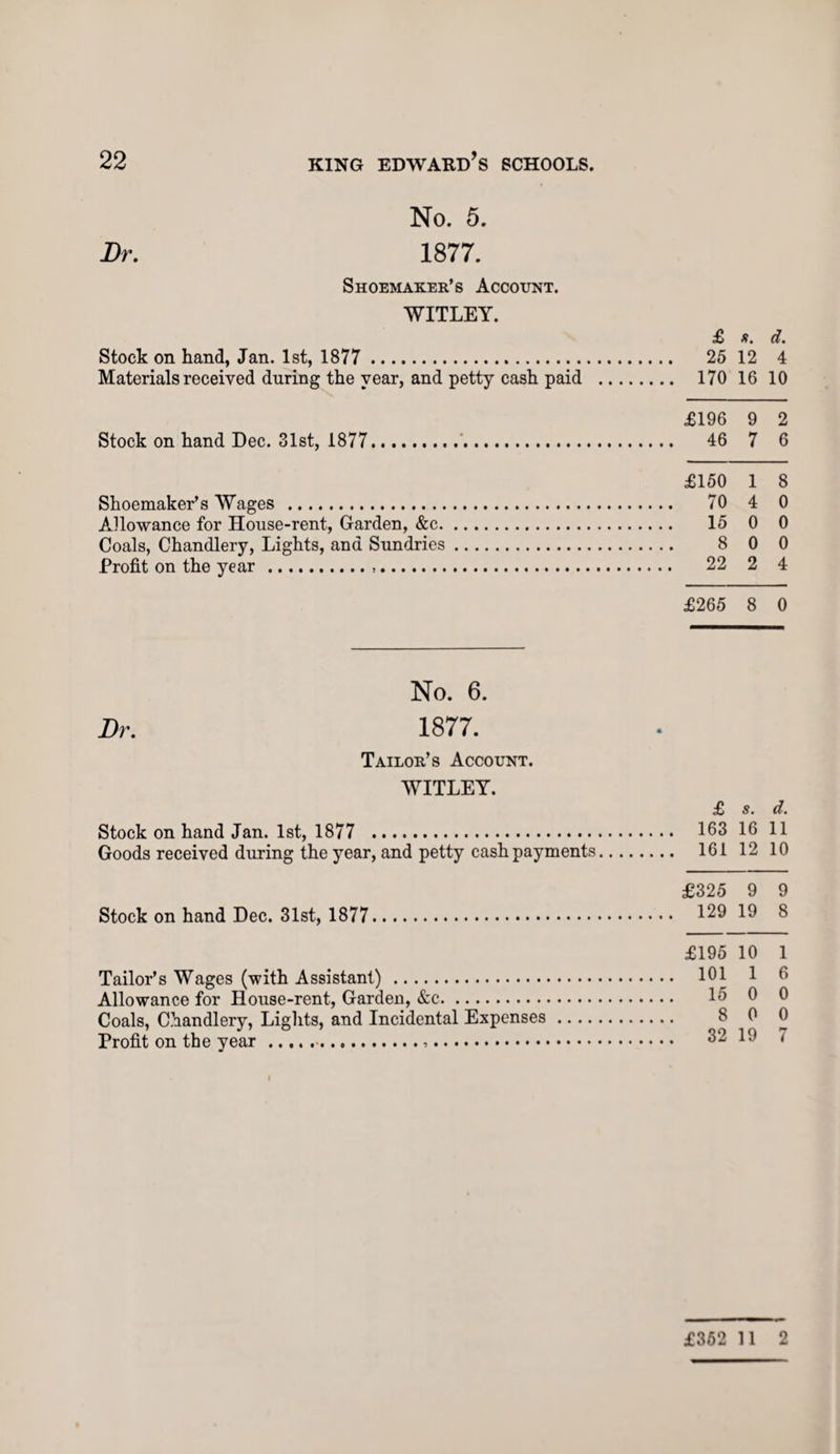 No. 5. 1877. Shoemaker’s Account. WITLEY. £ a. d. Stock on hand, Jan. 1st, 1877 . 25 12 4 Materials received during the year, and petty cash paid . 170 16 10 £196 9 2 Stock on hand Dec. 31st, 1877.. 46 7 6 £150 1 8 Shoemaker’s Wages . 70 4 0 Allowance for House-rent, Garden, &c. 15 0 0 Coals, Chandlery, Lights, and Sundries. 8 0 0 Profit on the year. 22 2 4 £265 8 0 No. 6. Dr. 1877. Tailor’s Account. WITLEY. £ s. d. Stock on hand Jan. 1st, 1877 . 103 16 11 Goods received during the year, and petty cash payments. 161 12 10 £325 9 9 Stock on hand Dec. 31st, 1877. 129 19 8 £195 10 1 Tailor’s Wages (with Assistant). 101 1 (> Allowance for House-rent, Garden, &c. 15 0 0 Coals, Chandlery, Lights, and Incidental Expenses. 8 0 0 Profit on the year.. 82 19 ” £352 11 2