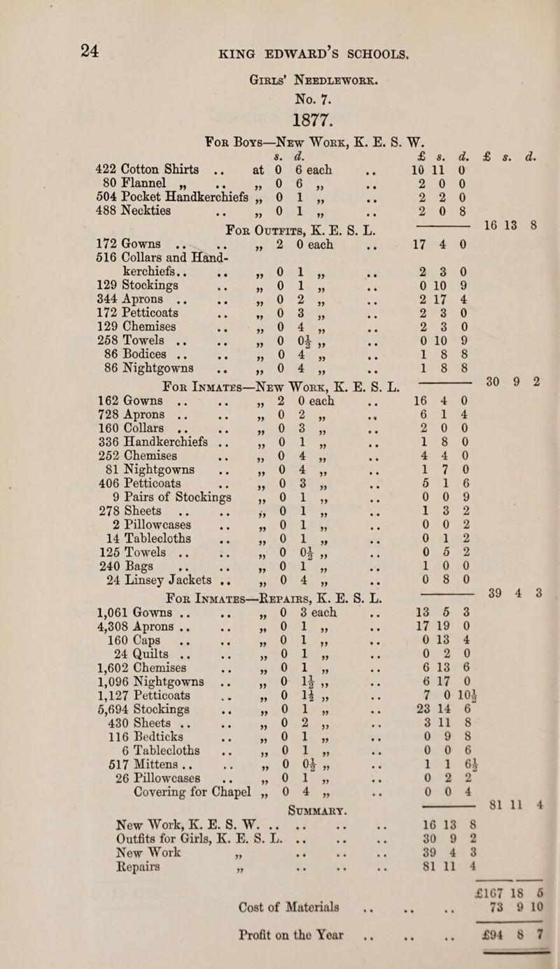 Girls’ Needlework. No. 7. 1877. For Boys- -New Work S m Cl. , K. E. S. W. £ s. d. 422 Cotton Shirts • • at 0 6 each 10 11 0 80 Flannel „ • • yy 0 6 „ 2 0 0 504 Pocket Handkerchiefs yy 0 1 „ 2 2 0 488 Neckties • • For i> 0 l » Outfits, K. E. 2 S. L. 0 8 172 Gowns .. 516 Collars and Hand- yy 2 0 each 17 4 0 kerchiefs.. • • yy 0 1 „ 2 3 0 129 Stockings • • n 0 1 „ 0 10 9 344 Aprons .. • • yy 0 2 „ 2 17 4 172 Petticoats • » yy 0 3 „ 2 3 0 129 Chemises • • yy 0 4 „ 2 3 0 258 Towels .. • • yy 0 o* „ 0 10 9 86 Bodices .. • • yy 0 4 „ 1 8 8 86 Nightgowns • • yt 0 4 „ 1 8 8 For Inmates—New Work, K. E. S. L. 162 Gowns .. • • yy 2 0 each 16 4 0 728 Aprons .. • • yy 0 2 „ ., 6 1 4 160 Collars .. • • » 0 3 „ 2 0 0 336 Handkerchiefs • • yy 0 1 ,, .. 1 8 0 252 Chemises • • yy 0 4 ^ yy • • 4 4 0 81 Nightgowns • • yy 0 4 ^ yy • • 1 7 0 406 Petticoats • • yy 0 3 „ 5 1 6 9 Pairs of Stockings ,, 0 1 if • • 0 0 9 278 Sheets • • yy 0 1 • • 1 3 2 2 Pillowcases • • » 0 1 j, . . 0 0 2 14 Tablecloths • • yy 0 1 • . 0 1 2 125 Towels .. • • yy 0 0! 0 5 2 240 Bags • • » 0 i ,, .. 1 0 0 24 Linsey Jackets .. „ 0 4 „ For Inmates—Repairs, K. E. S. L. 0 8 0 1,061 Gowns .. • • yy 0 3 each 13 5 3 4,308 Aprons .. • • yy 0 1 ,, .. 17 19 0 160 Caps • • yy 0 1 ,, .. 0 13 4 24 Quilts .. • • yy 0 1 ,, .. 0 2 0 1,602 Chemises • • yy 0 1 ,, .. 6 13 6 1,096 Nightgowns • • >> 0 11 12 yy 6 17 0 1,127 Petticoats * • yy 0 11 12 )} 7 0 m 5,694 Stockings • • » 0 1 „ . . 23 14 6 430 Sheets .. • • yy 0 2 ,, 3 11 8 116 Bedticks • • yy 0 1 ,, • • 0 9 8 6 Tablecloths • • yy 0 1 V • • 0 0 6 517 Mittens .. • • yy 0 1 1 64 26 Pillowcases • • yy 0 1 ,, • • 0 2 2 Covering for Chapel „ 0 4 „ Summary. 0 0 4 New Work, K. I :. s. w. • • • • • • • 16 13 8 Outfits for Girls, K. E. s. L. • • • • • • 30 9 2 New Work yy • • • • • • 39 4 3 Repairs yy • • • • • • 81 11 4 £ s. d* 16 13 8 30 9 2 39 4 3 81 11 4 £1G7 18 5 Cost of Materials . 73 9 10 Profit on the Yoar • • • • £94 8 7