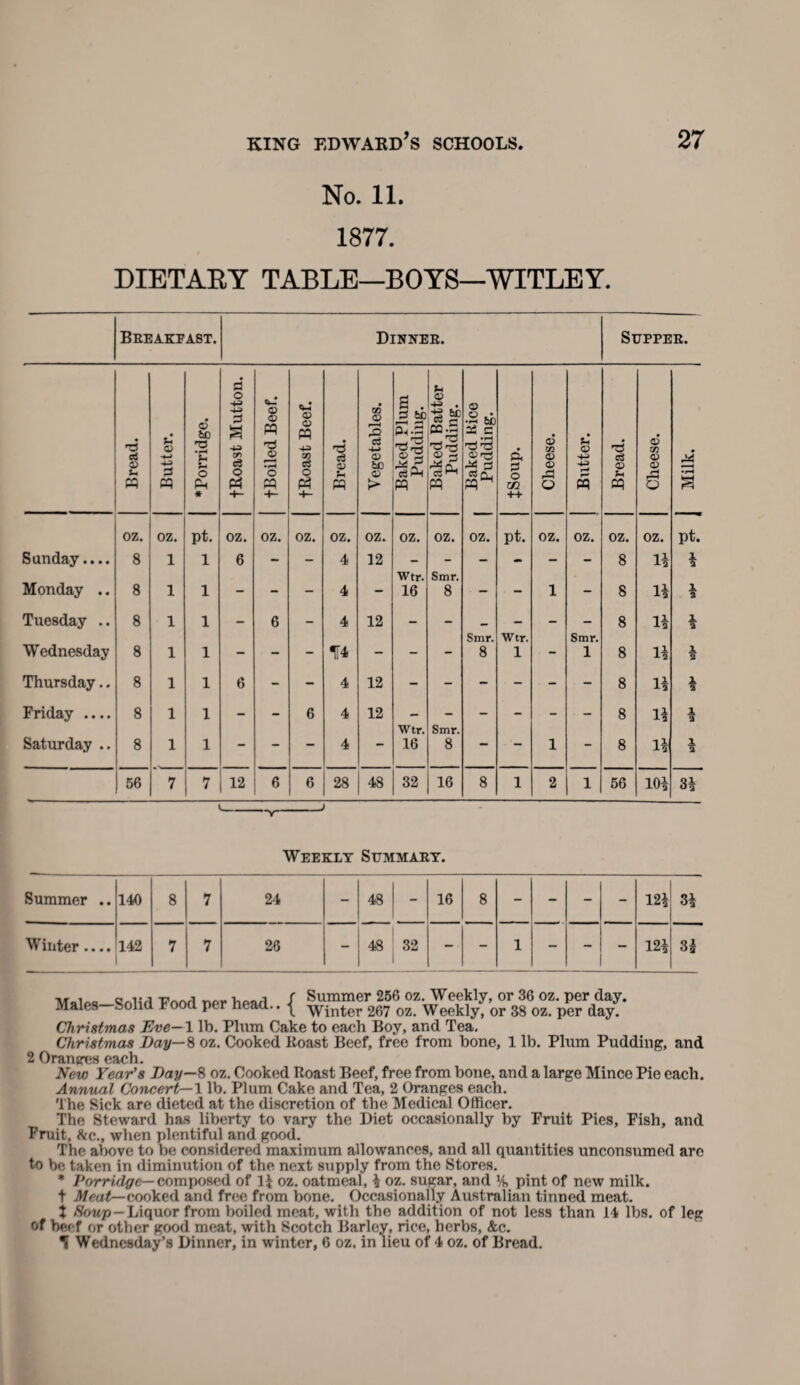 No. 11. 1877. DIETARY TABLE—BOYS—WITLEY. Breakfast. Dinner. Supper. Bread. Butter. •Porridge. fRoast Mutton. fBoiled Beef. fRoast Beef. Bread. Vegetables. Baked Plum Pudding. Baked Batter Pudding. 1 Baked Rice Pudding. d 0 0 m ++ Cheese. Butter. Bread. Cheese. Milk. oz. oz. pt. oz. oz. oz. oz. oz. oz. oz. oz. pt. oz. oz. oz. oz. pt. Sunday.... 8 1 1 6 - - 4 12 - - - - - - 8 1! ! Wtr. Smr. Monday .. 8 1 1 - - - 4 “ 16 8 - - 1 - 8 1! ! Tuesday .. 8 1 1 — 6 - 4 12 — - — - — 8 1| ! Smr. Wtr. Smr. Wednesday 8 1 1 - - - 14 - - - 8 1 - 1 8 H 1 2 Thursday.. 8 1 1 6 - - 4 12 - - - - - - 8 n ! Friday .... 8 1 1 - - 6 4 12 — - - - - - 8 n ! Wtr. Smr. Saturday .. 8 1 1 — — 4 — 16 8 “ 1 8 n ! 56 7 7 12 6 6 28 48 32 16 8 1 2 1 56 10| si Weekly Summary. Summer .. 140 8 7 24 - 48 - 16 8 - ... - - 12! 3! Winter.... 142 7 7 26 - 48 32 1 - - 1 - - 12! nfct CO f Summer 256 oz. Weekly, or 36 oz. per day. Males Solid Food per head.. | -^rjn^er 267 oz. Weekly, or 38 oz. per day. Christmas Eve-1 lb. Plum Cake to each Boy, and Tea. Christmas Day—S oz. Cooked Roast Beef, free from bone, 1 lb. Plum Pudding, and 2 Oranges each. New Year’s Day—8 oz. Cooked Roast Beef, free from bone, and a large Mince Pie each. Annual Concert— 1 lb. Plum Cake and Tea, 2 Oranges each. The Sick are dieted at the discretion of the Medical Officer. The Steward has liberty to vary the Diet occasionally by Fruit Pies, Fish, and Fruit, &c., when plentiful and good. The above to be considered maximum allowances, and all quantities unconsumed are to be taken in diminution of the next supply from the Stores. * Porridge— composed of 1J oz. oatmeal, % oz. sugar, and % pint of new milk. t Meat—cooked and free from bone. Occasionally Australian tinned meat. X Soup—Liquor from boiled meat, with the addition of not less than 14 lbs. of leg of beef or other good meat, with Scotch Barley, rice, herbs, &c. 1 Wednesday’s Dinner, in winter, 6 oz. in lieu of 4 oz. of Bread.