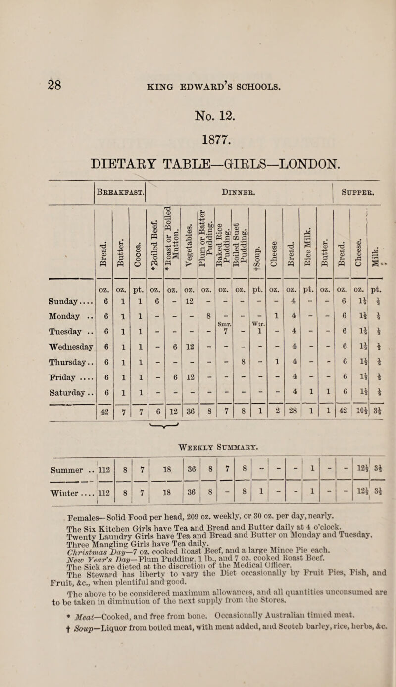 No. 12. 1877. DIETARY TABLE—GIRLS—LONDON. Beeakeast. Dinner. Supper. \ Bread. Butter. Cocoa. ♦Boiled Beef. ♦Roastor Boiled Mutton. Vegetables. Plum or Batter Pudding. Baked Rice Pudding. Boiled Suet Pudding. tSoup. Cheese Bread. Rice Milk. Butter. Bread. Cheese. s * oz. oz. pt. oz. oz. oz. oz. oz. oz. pt. oz. oz. pt. oz. oz. oz. pt. Sunday.... 6 1 1 6 - 12 - - - - - 4 - - 6 H * Monday .. 6 1 1 - - 8 Smr. - Wtr. 1 4 - - 6 1* * Tuesday .. 6 1 1 - - - - 7 - 1 — 4 — - 6 l* * Wednesday 6 1 1 - 6 12 - - - - - 4 - - 6 l* * Thursday.. 6 1 1 - - - - - 8 - 1 4 - - 6 l* * Friday .... 6 1 1 - 6 12 - - - - - 4 - - 6 * Saturday.. 6 1 1 - - - _ - - - - 4 1 1 6 j H * 42 7 7 6 12 36 8 7 8 1 2 28 1 1 42 10* 3* Weekly Summary. Summer .. 112 8 7 18 36 8 7 8 - - - 1 - - 12* 3* Winter .... 112 8 7 18 36 8 - 8 1 - - 1 - - 12* 1 3* Females-Solid Food per head, 209 oz. weekly, or 30 oz. per day, nearly. The Six Kitchen Girls have Tea and Bread and Butter daily at 4 o’clock. Twenty Laundry Girls have Tea and Bread and Butter on Monday and Tuesday. Three Mangling Girls have Tea daily. Christmas Day-7 oz. cooked Roast Beef, and a large Mince Pie each. New Year's Day— Plum Pudding. 1 lb., and 7 oz. cooked Roast Beef. The Sick are dieted at the discretion of the Medical Officer. The Steward has liberty to vary the Diet occasionally by Iruit Pies, Fish, and Fruit, &c., when plentiful and good. The above to be considered maximum allowances, and all quantities unconsumed are to be taken in diminution of the next supply from the Stores. * Atea*!—Cooked, and free from bone. Occasionally Australian tinned meat, t Soup—Liquor from boiled meat, with meat added, and Scotch barley, rice, herbs, 4c.