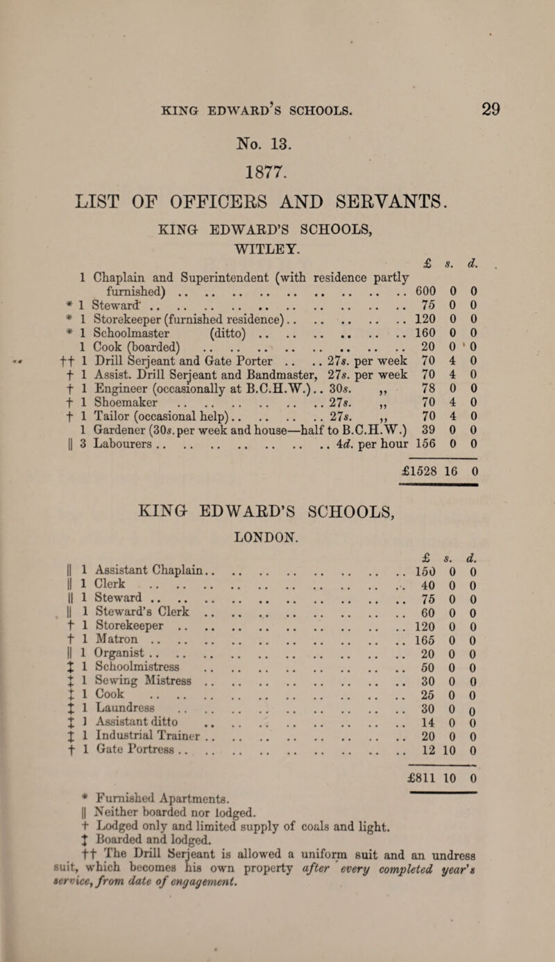 No. 13. 1877. LIST OF OFFICERS AND SERVANTS. KING EDWARD’S SCHOOLS, WITLEY. 1 Chaplain and Superintendent (with residence partly furnished). * 1 Steward'. * 1 Storekeeper (furnished residence). * 1 Schoolmaster (ditto). 1 Cook (hoarded) . ft 1 Drill Seijeant and Gate Porter .. .. 27s. per week f 1 Assist. Drill Serjeant and Bandmaster, 27s. per week f 1 Engineer (occasionally at B.C.H.W.).. 30s. ,, f 1 Shoemaker .27 s. ,, f 1 Tailor (occasional help).27s. ,, 1 Gardener (30s. per week and house—half to B.C.H. W.) || 3 Labourers. .. 4d. per hour £ 600 75 120 160 20 70 70 78 70 70 39 156 s. d. 0 0 0 0 0 0 0 0 0 • 0 4 0 4 0 0 0 4 0 4 0 0 0 0 0 £1528 16 0 KING- EDWARD’S SCHOOLS, LONDON. £ s. d. || 1 Assistant Chaplain. 150 0 0 II 1 Clerk . 40 0 0 || 1 Steward.75 o 0 || 1 Steward’8 Clerk. 60 0 0 f 1 Storekeeper.120 0 0 t 1 Matron. 165 0 0 || 1 Organist. 20 0 0 X 1 Schoolmistress . 50 0 0 X 1 Sewing Mistress. 30 0 0 X 1 Cook . 25 0 0 X 1 Laundress . 30 0 o X 1 Assistant ditto .14 0 0 J 1 Industrial Trainer. 20 0 0 f 1 Gate Portress. 1210 0 £811 10 0 * Furnished Apartments. || Neither boarded nor lodged. t Lodged only and limited supply of coals and light. J Boarded and lodged. ft The Drill Serjeant is allowed a uniform suit and an undress suit, which becomes his own property after every completed year's service, from date of engagement.