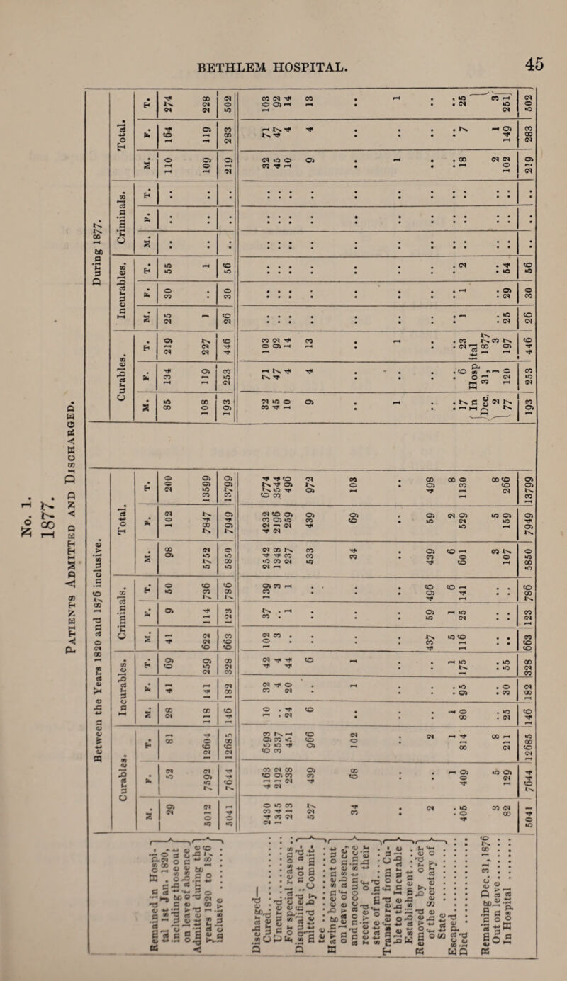 Patients Admitted and Discharged During 1877. Total. • £■> ^ CO *N d d d 502 CO d ^ CO • 9* • * ' CO O 05 ** r-H • • • d kO ^ Cl 502 b ^ 05 to r- H M 283 ^ ts ^ ^ • • • • Is ^ O5 Is ^ • • • • f-H 283 M. no 109 05 »—H Cl d *0 © 05 • •-« • . CO Cl Cl co ^ *—< • • • ,“i 0 rH 05 Cl Criminals. H • • • • • • • • • • ••• •• • ••• • • • • • •• • • fa • • • • • ••• • • ••• •• • ••• • • ••• •• • M. • • #••• . • 4 • • 4# • ••• • • ••• * • Incurables. 55 1 tC o • • • • • . •# ^71 • ' ^ • ••• • • • • * 56 fa 30 08 • • • * • • •• ^ • 05 • ••• • • •• • Cl 30 M. 25 1 « ! • ••• • • . • ^ • ••• • • • • • Cl 26 Curables. T. 05 K — d d d 446 IN CO d ^ CO . r-t . .« KC0N OOJH H . . • Cl ^ co 05 to rr b 134 119 CO O d Q. -< ^ . *. . .50 ~* tv.'V . . EC ” ~ 253 M. CO o 05 CO r~* • • • HH In 05 Between the Years 1820 and 1876 inclusive. Total. O 05 o o> d kO CO 05I 051 In 2 ! ^ d co • CO CO 0 CO tO *N ^ 05 *N O • 05 CO tO *N to 05 —« —« d CO CO. *-h 05 05 K CO •—* fa 102 7847 °>! 05 IN. w®* 0 04 . O) S4 Ol 10 O CO 05 iO co to • kO Cl kO Cl •-* d Nf kO ^ ^ d 05 05 In. • CO d 05 o N tO 1 j 5850 , 2542 1348 23 7 533 34 439 6 601 3 107 5850 Criminals. h 50 736 to * cc K 2>« .. . . 0 <0« .. CO . . . OJ T* . . •“* Nf f—l to CO In fa 9 114 J d | • • • C5 rH tO •• 00 • • • • ko d •• CO d M. 41 622 CO 0 ; to 1 • • t>.«5«0 .. ® • • • .CO*—I . • ^ ^ ^ 663 ! Incurables. o> o> tO kO d GO d 1 CO ^ • . *“« kO .kO ^ ^ • . N • kQ CO d CO fa 41 I141 3 S?^S - . . .“5 .© CTcf** • . . O) .CO d CO M. CO CO d ^ O ' 10 24 6 • • • • 1 80 25 146 Curables. 81 12604 12685 a»s S g ; « -2 «- ko »C ^ 05 ^ co oj to co w ci 12685 fa d d o> »o N <0 IN. sa| 1 S : -t to In 2 29 5012 5041 coSSe? 2! * • “» COIN 5041 S 'o T £* 3 £ ° « <u . « c c >•. >- *-< D & 4)43 « c- in m *» s -a <u - ofl 4> J3 T) ~ s'®“ 2'd ■aWg CEl tilQ