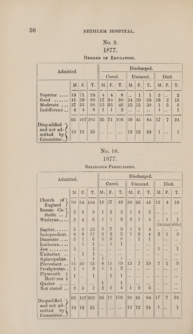 No. 9. 1877. Degree of Education. Admitted. Discharged. Superior .. .. Good . Moderate . .. Indifferent .. Disqualified ^ and not ad- f mitted by l Committee.) M. F. T. 13 11 24 41 39 80 37 53 90 4 4 8 95 1C7 202 13 12 25 Cured. M. F. T. 4 4 8 17 33 50 1 13 33 46 1 1 2 35 71 106 Uncured. M. F. T. 1 1 24 29 53 15  15 30 39 45 84 12 12 24 Died. M. F. T. 2 2 13 2 15 1 5 6 1 • • 1 17 7 24 1 • • 1 No. 10. 1877. Religious Persuasion. Admitted. Discharged. Cured. Uncured. Died. M. F. T. M. F. T. M. F. T. M. F. T. Church of 1 50 54 104 12 37 49 20 26 46 12 4 16 | England | Roman Ca-1 2 3 5 1 2 3 1 2 3 tholic .. J Wesleyan.... 2 4 6 1 w 3 3 1 4 1 1 (in cur able) Baptist. 5 8 13 2 7 9 1 3 4 .. Independent. 8 9 17 3 2 5 1 3 4 2 1 3 Dissenter.... 5 1 6 3 5 8 . . 1 1 • • Lutheran.. .. . • 1 1 .. 1 1 * • • • • • Jew. 3 3 1 1 | Unitarian .. 1 1 . • • , , . Episcopalian. 1 . . 1 i ■ • • • Protestant .. 15 20 35 8 11 19 12 / 19 2 1 Q o Presbyterian . 1 1 2 1 1 2 Plymouth ^ 1 1 1 1 Brethren i Quaker .... • • • • • 1 1 • • .. • • . • Not stated .. 2 5 7 2 2 4 1 2 3 95 107 202 35 71 106 39 45 84 17 7 24 Disqualified and not ad- f 13 12 25 12 12 24 1 1 mitted by t