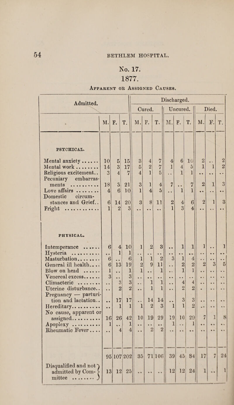 No. 17. 1877. Apparent or Assigned Causes. Admitted. j Discharged. Cured. Uncured. Died. A M. F. T. M. F. T. M. F. T. M. F. T. PSYCHICAL. Mental anxiety. 10 5 15 3 4 7 4 6 10 2 • * 2 Mental work ........ 14 3 17 5 2 7 1 4 5 1 1 2 Religious excitement.. 3 4 7 4 1 5 , • 1 1 Pecuniary embarras- ments . 18 3 21 3 1 4 7 • ■ 7 2 1 3 T.nvfi affairs. 4 R 10 1 4 5 1 l Domestic circum- stances and Grief.. 6 14 20 3 8 11 2 4 6 2 1 3 Fright .. 1 2 3 1 3 4 PHYSICAL. [ntemperance . 6 4 10 1 2 3 • • 1 1 1 • • 1 TTvsteria .......... 1 1 1 Masturbation . 6 fj 1 1 2 3 1 4 General ill health.. .. 6 13 19 2 9 11 2 2 2 3 5 Rlnw on band . 1 1 1 1 1 1 Vpnprpal ptpprs. 3 3 3 3 1 1 4 4 Uterine disturbance.. • • 2 2 • • 1 1 • • 2 2 • • • • • Pregnancy — parturi- tion and lactation.. • • 17 17 m • 14 14 • • 3 3 • • • • • • Hprpditnrv.. 1 1 1 2 3 1 1 2 No cause, apparent or assigned. 16 26 42 10 19 29 19 10 29 / 1 8 1 1 1 1 • • Rheumatic Fever.... • a 4 4 • • 2 2 95 107 202 35 71 106 39 45 1 84 17 4 24 Disqualified and not} n rim iff pH hv Dnm- > 13 12 25 12 12 24 1 1 mittee ••«••• a • y