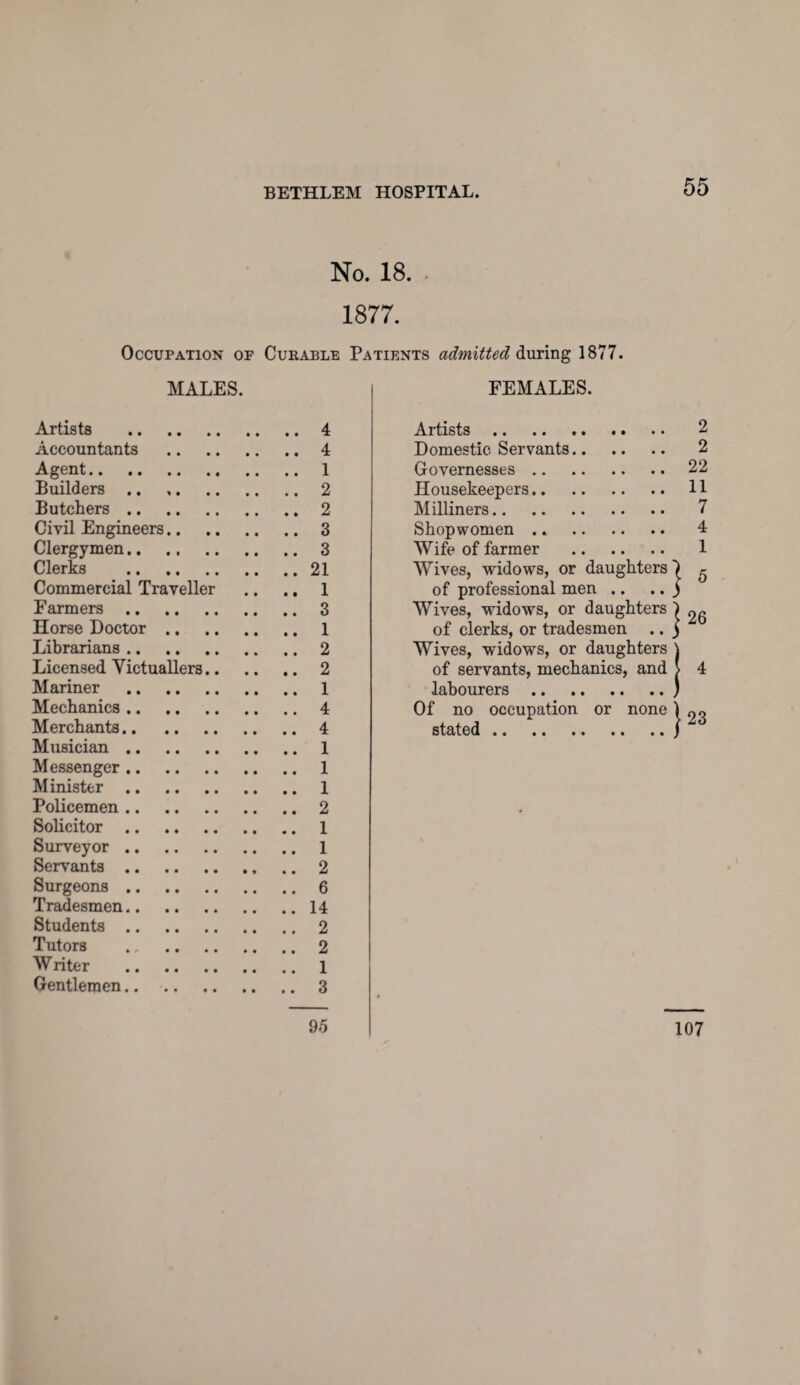 No. 18. . 1877. Occupation of Curable Patients admitted during 1877. MALES. Artis ts .4 Accountants .4 Agent.1 Builders .. 2 Butchers.2 Civil Engineers.3 Clergymen.3 Clerks .21 Commercial Traveller .. .. 1 Farmers.3 Horse Doctor. 1 Librarians.2 Licensed Victuallers. 2 Mariner . 1 Mechanics.4 Merchants.4 Musician. 1 Messenger.1 Minister. 1 Policemen.2 Solicitor. I Surveyor. 1 Servants.2 Surgeons.6 Tradesmen.14 Students.2 Tutors . 2 Writer . 1 Gentlemen.3 95 FEMALES. Artists. Domestic Servants. Governesses. Housekeepers. Milliners. Shopwomen .. . Wife of farmer . Wives, widows, or daughters | of professional men .. .. ) Wives, widows, or daughters of clerks, or tradesmen .. j Wives, widows, or daughters j of servants, mechanics, and | labourers.) Of no occupation or none 1 stated.j 2 2 22 11 5 26 4 23 107 l—>