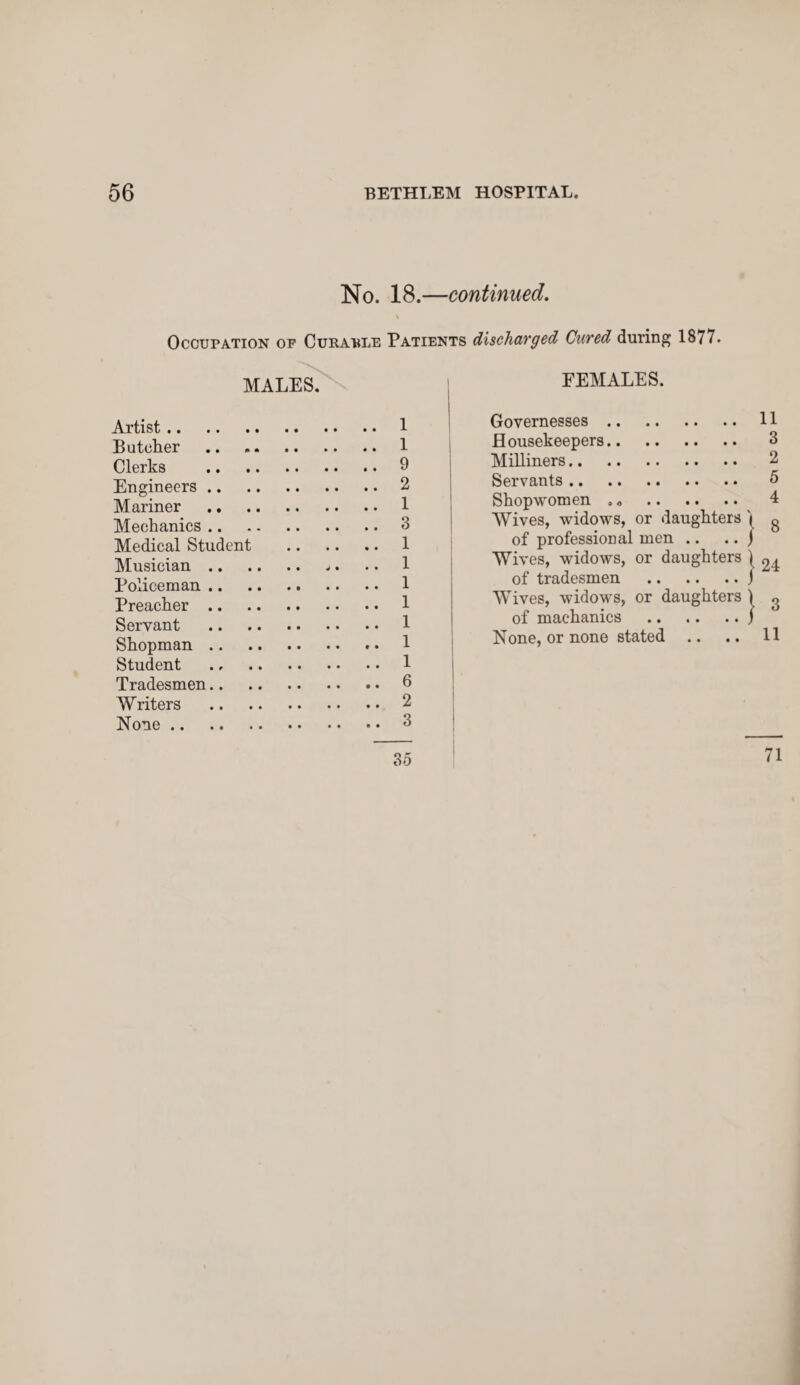 No. 18.—continued. Occupation op Curaple Patients discharged Cured during 1877. MALES. Artist.1 Butcher .1 Clerks .9 Engineers.2 Mariner . 1 Mechanics.3 Medical Student . 1 Musician. . • • 1 Policeman.1 Preacher.1 Servant . 1 Shopman. . • 1 Student . 1 Tradesmen.6 Writers .2 None.3 FEMALES. Governesses. 11 Housekeepers.. Milliners. Servants . Shopworn en „„ Wives, widows, or daughters 'i g of professional men .. .. j Wives, widows, or daughters ) 24 of tradesmen .j Wives, widows, or daughters 1 3 of machanics .) None, or none stated .. .. 11 00 CM UO ^