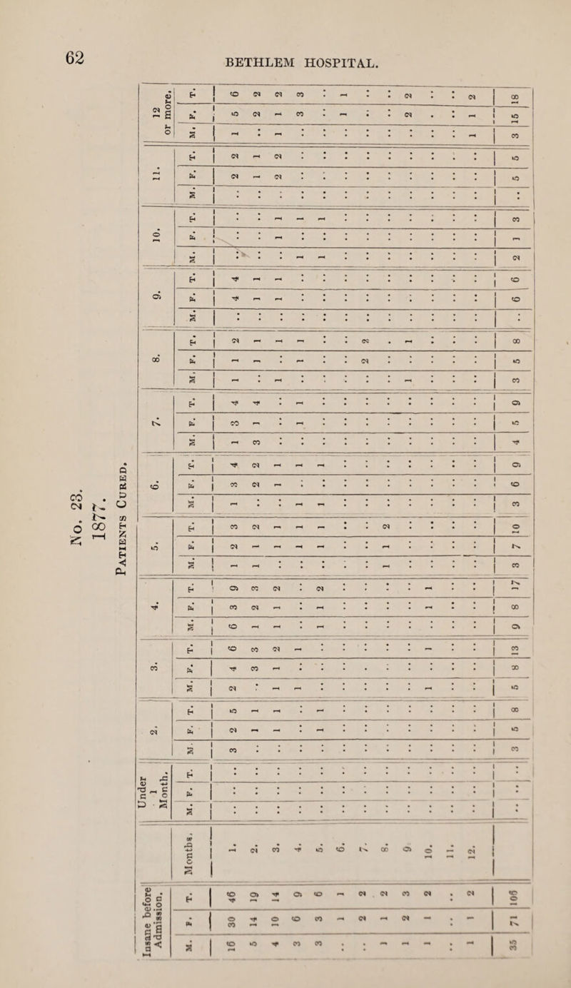 Patients Cured. £ 1 <o 1 (M • 12 mo • ■—S -- 1 *-« • • 1 04 * 1 _1 • • • 1 • 1 _1 * E- 1 * - . ° 1 1 * - : • • 00 1 ~ • s' • - : H • •' : - 1 • s« * 04 - « - • • ! ® t© . • • * H =0 04 F-H fH - • • 04 • • O kO • fe « - f-H H - . * f-H • - • co . E- &> CO 04 I 04 - • ‘ — Tj* . fa co 04 - : - F-H . • CO J 2 » f—i - : - • . o. . to CO 04 ^ - . • 13 I CO P*‘ Tf CO - : • 1 CO • S 1 04 • - - • FH . kO • »o F-H F“H • H : 00 04 . * 04 : M * • 2 CO . • CO j* -c t | • ••••*••••••! • ^ | •••••••••••• <U T3 „ C C £ b • £ fa »«#••••••••* s • •••••••••»• • • Months, F-H 04 co kO to K 00 04 © n. 04 s fa • o c fa-. o o> .S •“ s sa * 1 to ”<* o> 'rr Oi to - 01 04 CO 04 l 04 to o * 1 o CO rf O to co 04 F^ 04 - l - K rtT3 3< k-< 2 1 • • • - 1 35