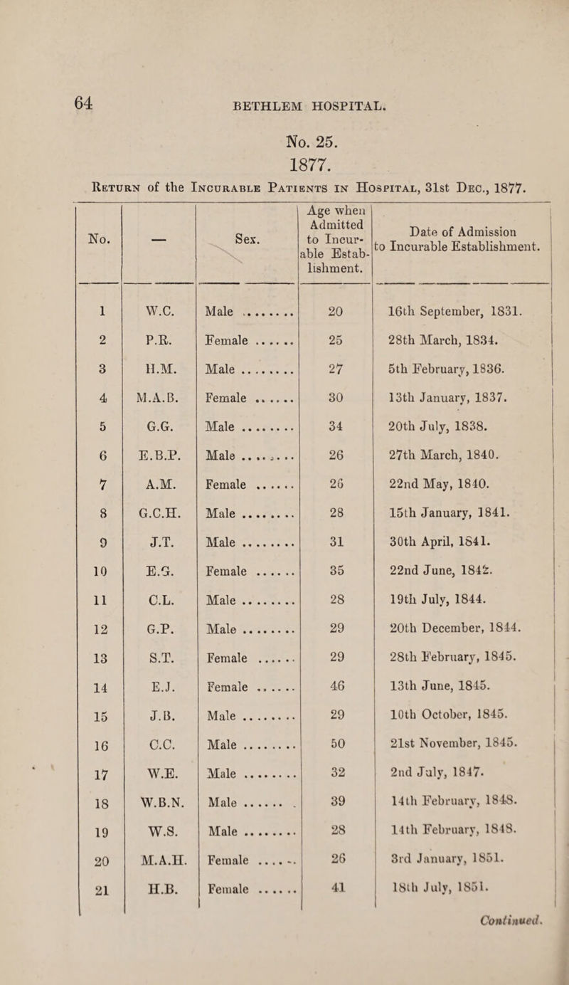 No. 25. 1877. Return of the Incurable Patients in Hospital, 31st Dec., 1877. No. — Sex. Age when Admitted to Incur¬ able Estab¬ lishment. Date of Admission to Incurable Establishment. 1 W.C. Male . 20 16th September, 1831. 2 P.R. Female. 25 28th March, 1834. 3 H.M. Male. 27 5th February, 1836. 4 M.A.B. Female . 30 13th January, 1837. 5 G.G. Male. 34 20th July, 1838. 6 E.B.P. Male .. .. j. .. 26 27th March, 1840. 7 A.M. Female . 20 22nd May, 1840. 8 G.C.H. Male. 28 15th January, 1841. 9 J.T. Male. 31 30th April, 1841. 10 E.G. Female . 35 22nd June, 1842. 11 C.L. Male. 28 19th July, 1844. 12 G.P. Male. 29 20th December, 1844. 13 S.T. Female . 29 28th February, 1845. 14 E.J. Female . 46 13th June, 1845. 15 J. 13. Male. 29 10th October, 1845. 16 C.C. Male. 50 21st November, 1845. 17 W.E. Male. 32 2nd July, 1847. 18 W.B.N. Male. . 39 14 th February, 1848. 19 w.s. Male. 28 14th February, 1848. 20 M.A.H. Female . 26 3rd January, 1S51. 21 II.B. Female . 41 | 18th July, 1851. j Continued.